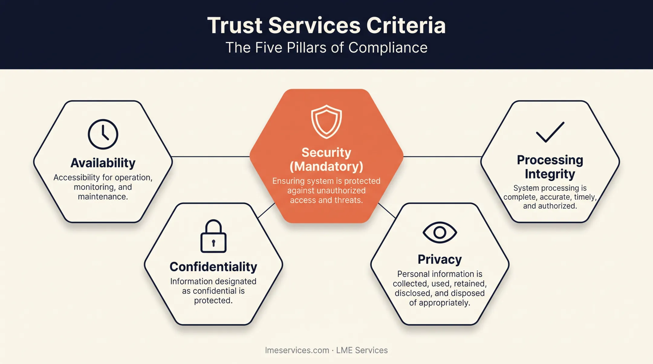 Five SOC 2 Trust Services Criteria security availability confidentiality privacy