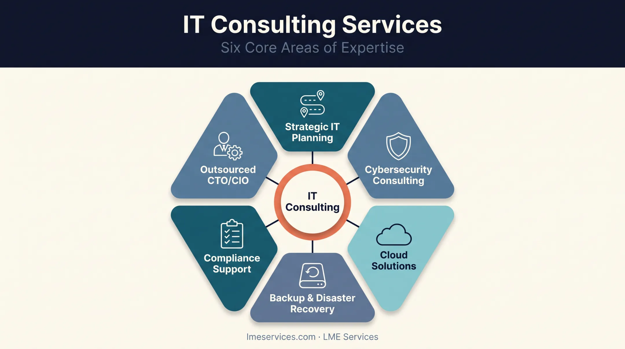 Six core IT consulting service areas for small business technology needs