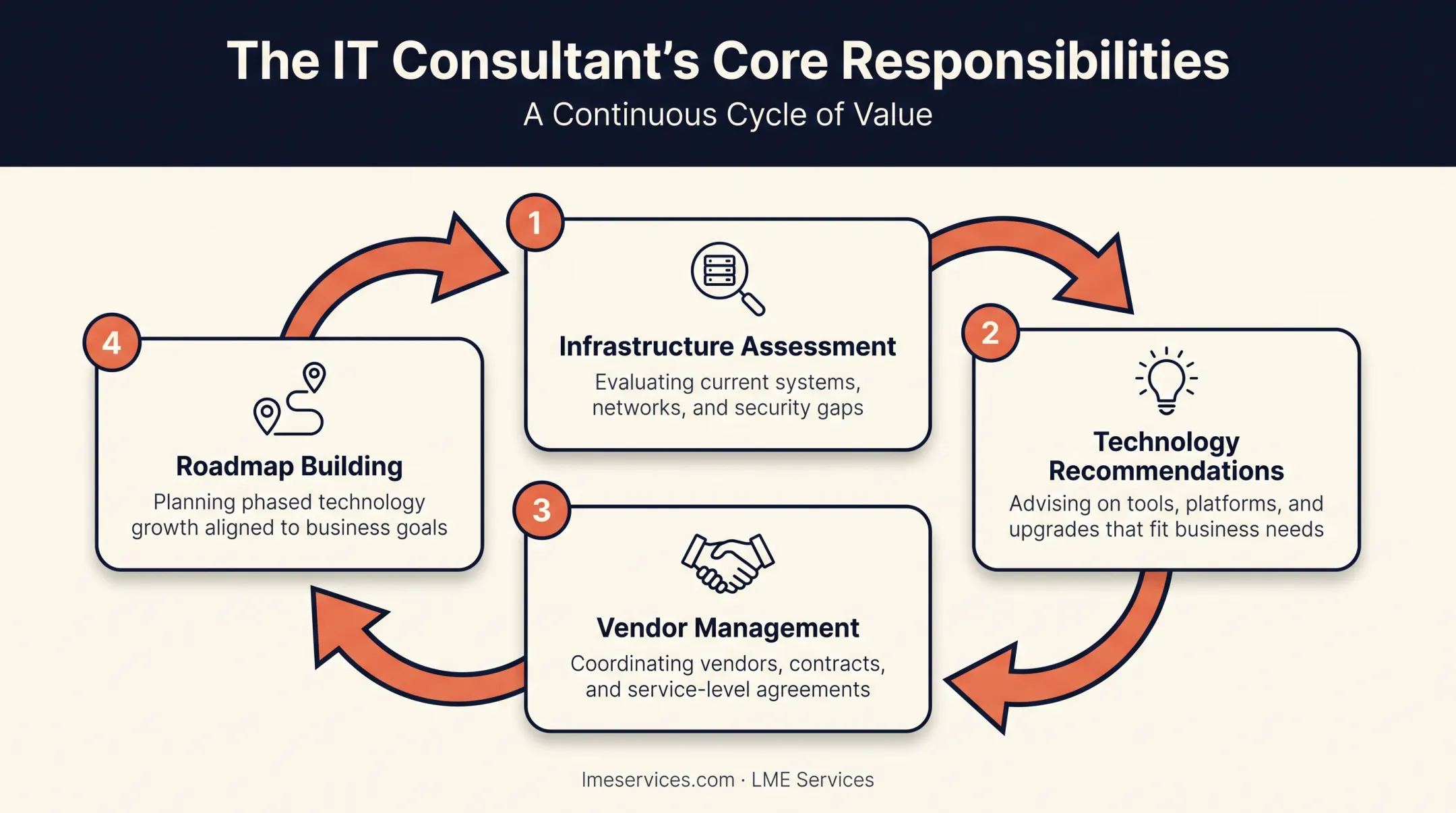 IT consultant core responsibilities from infrastructure assessment to roadmap planning