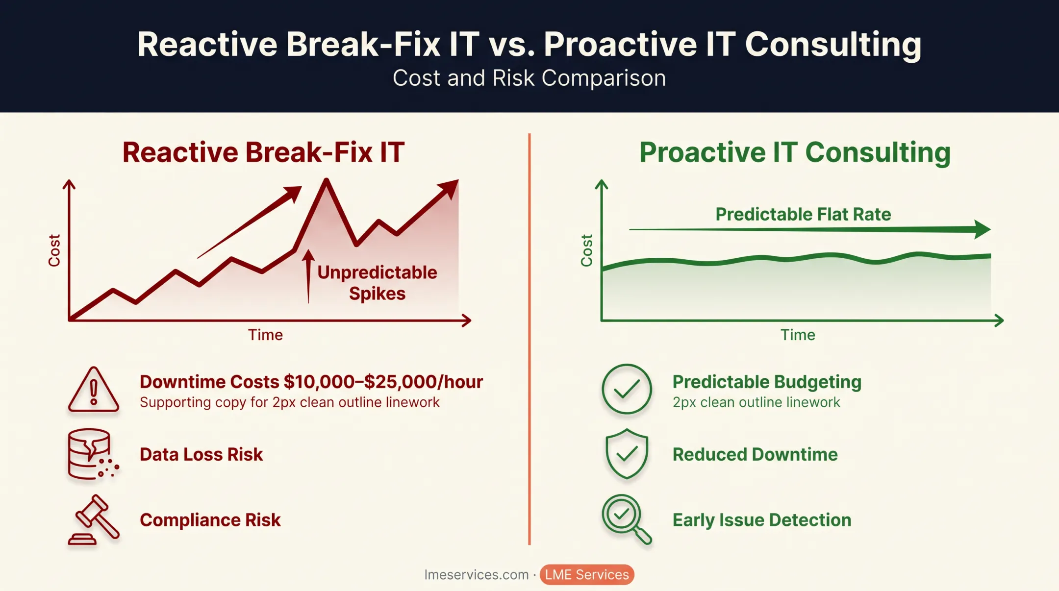 Cost comparison of downtime versus proactive IT consulting investment