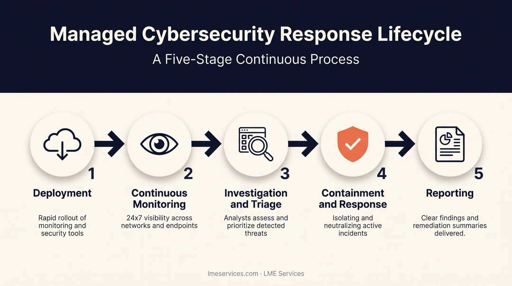 5-step managed endpoint protection process from deployment to reporting