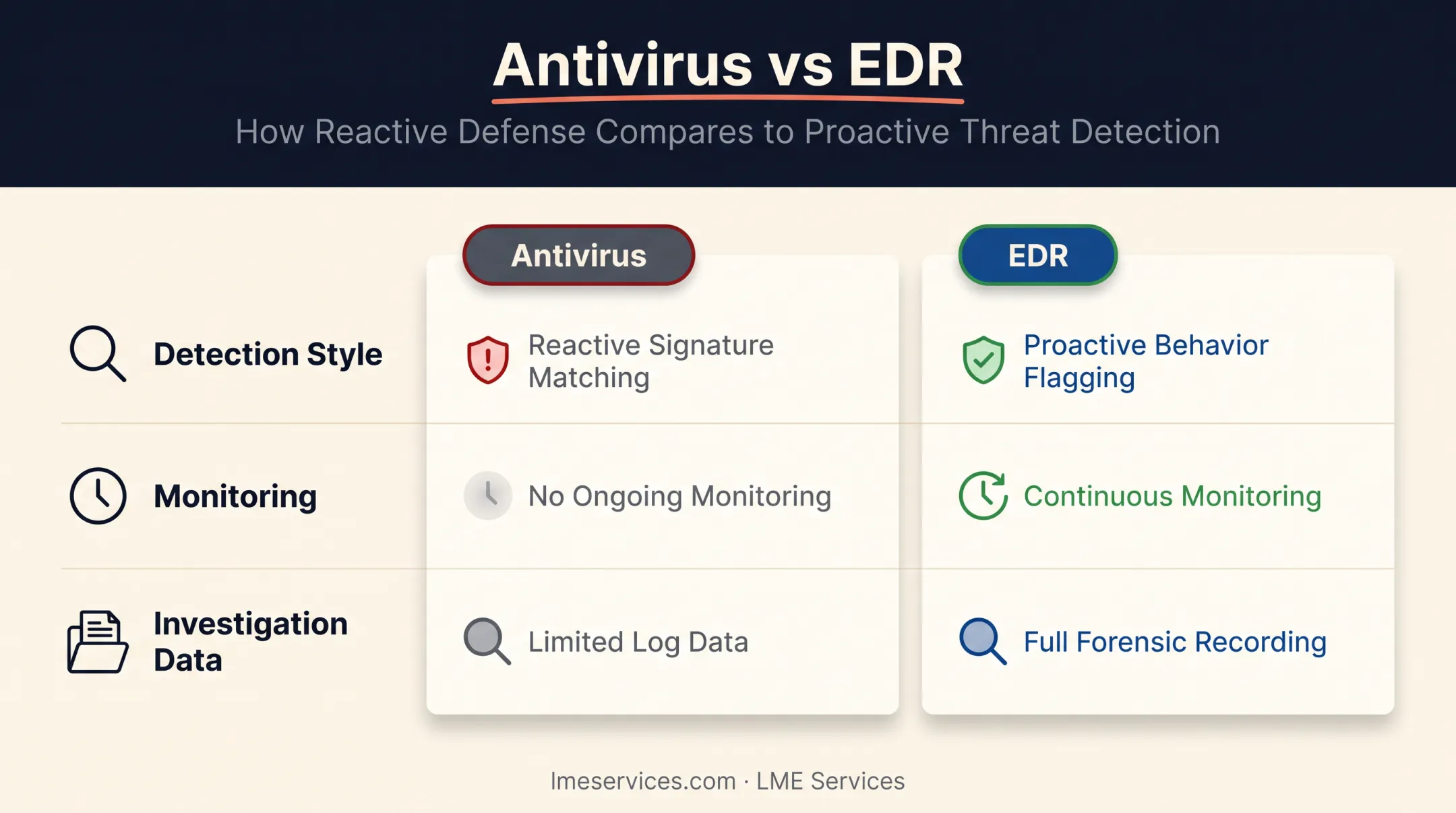 Antivirus versus EDR detection capability and monitoring comparison table