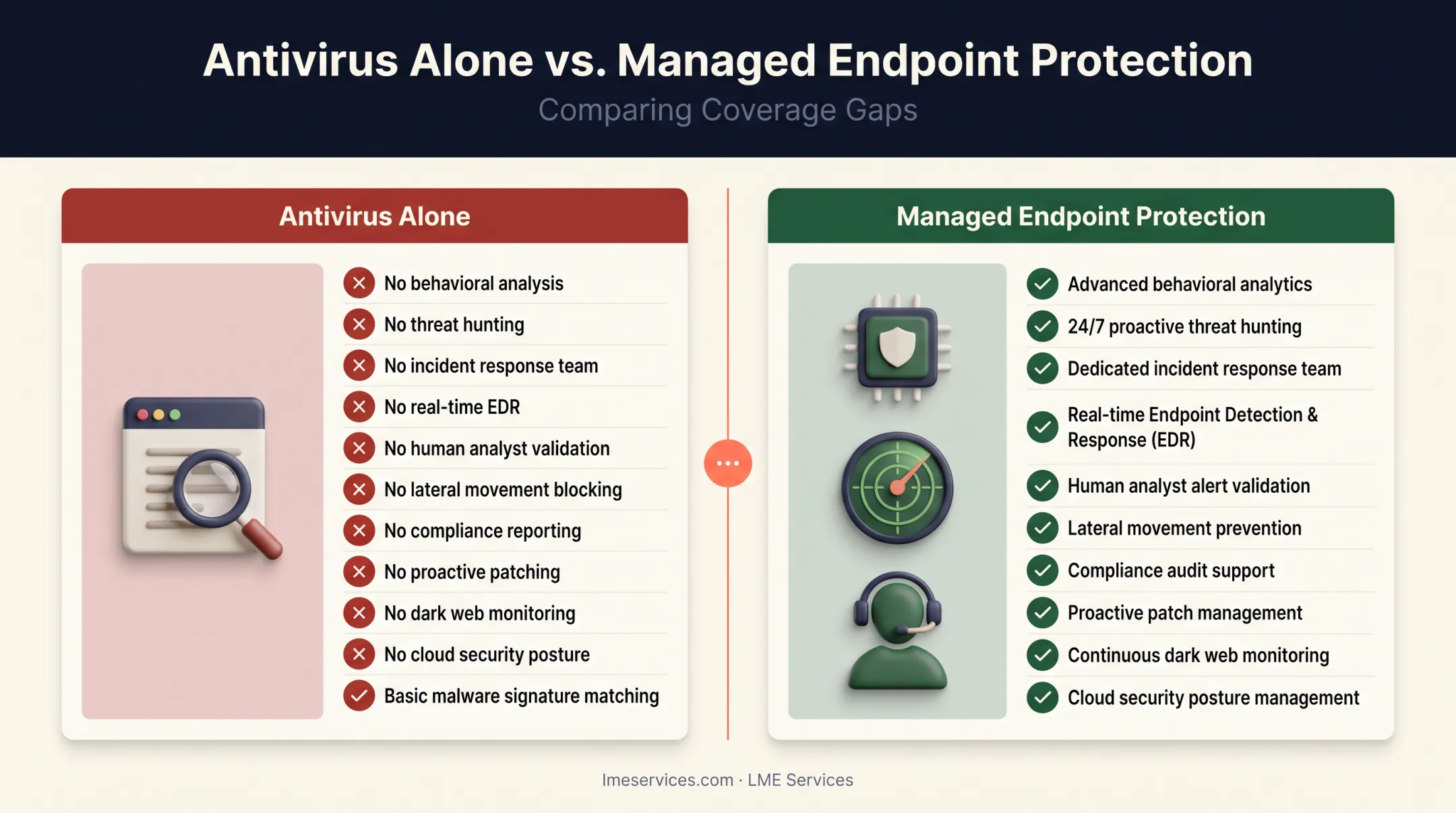 Antivirus versus managed endpoint protection feature comparison chart