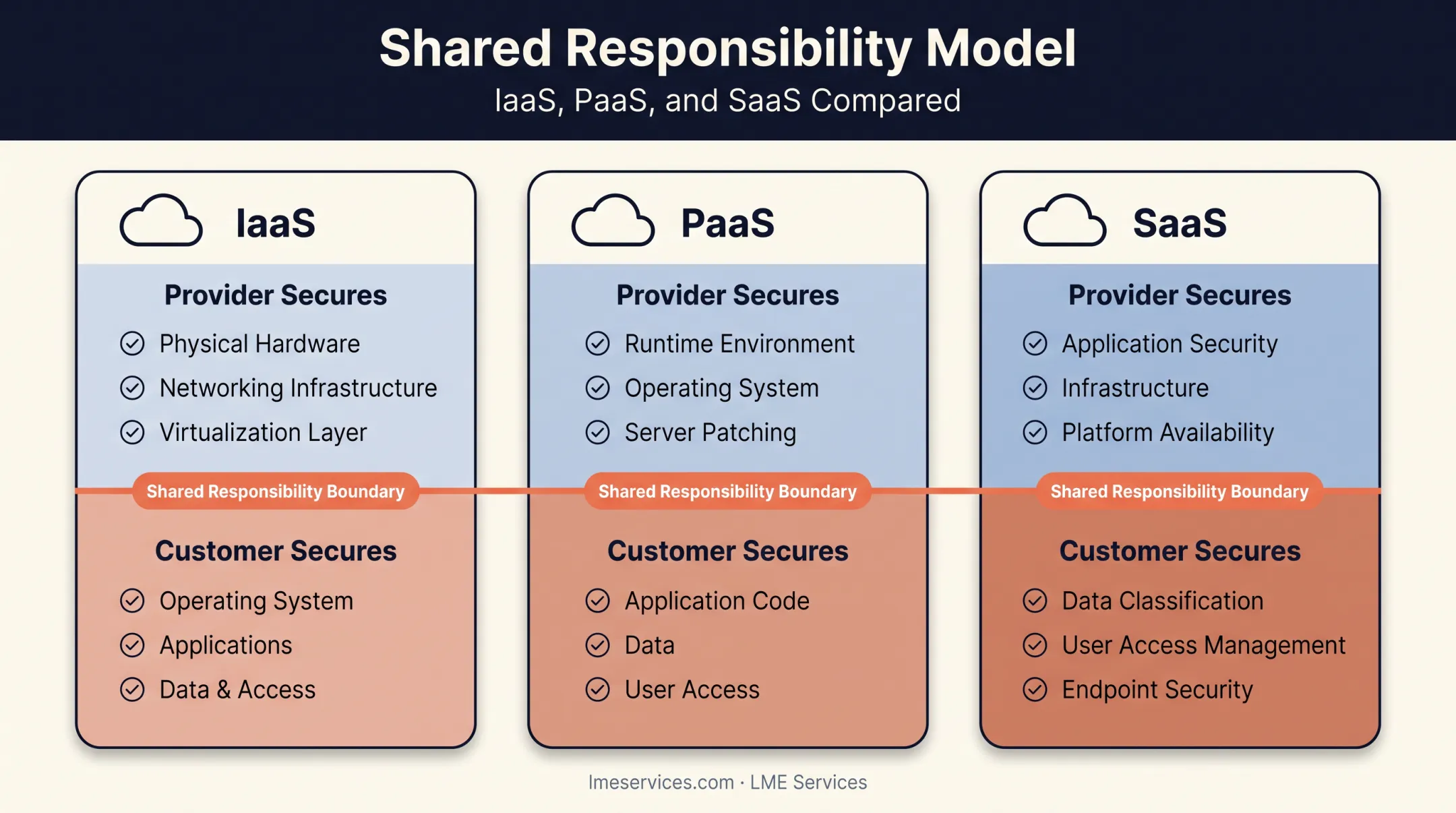 Shared responsibility model comparison across IaaS PaaS and SaaS cloud services