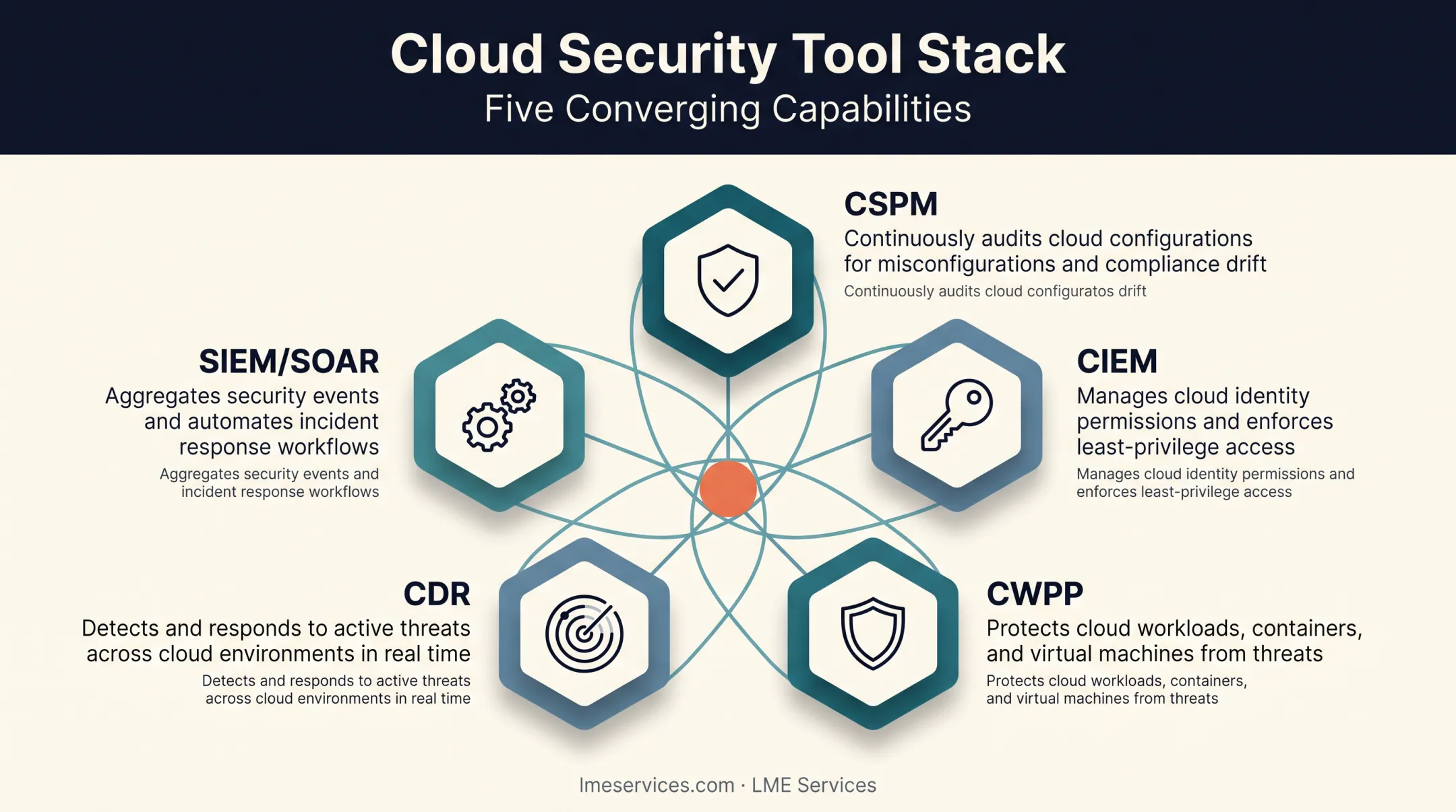 Cloud security tool stack showing CSPM CIEM CWPP CDR and SIEM categories