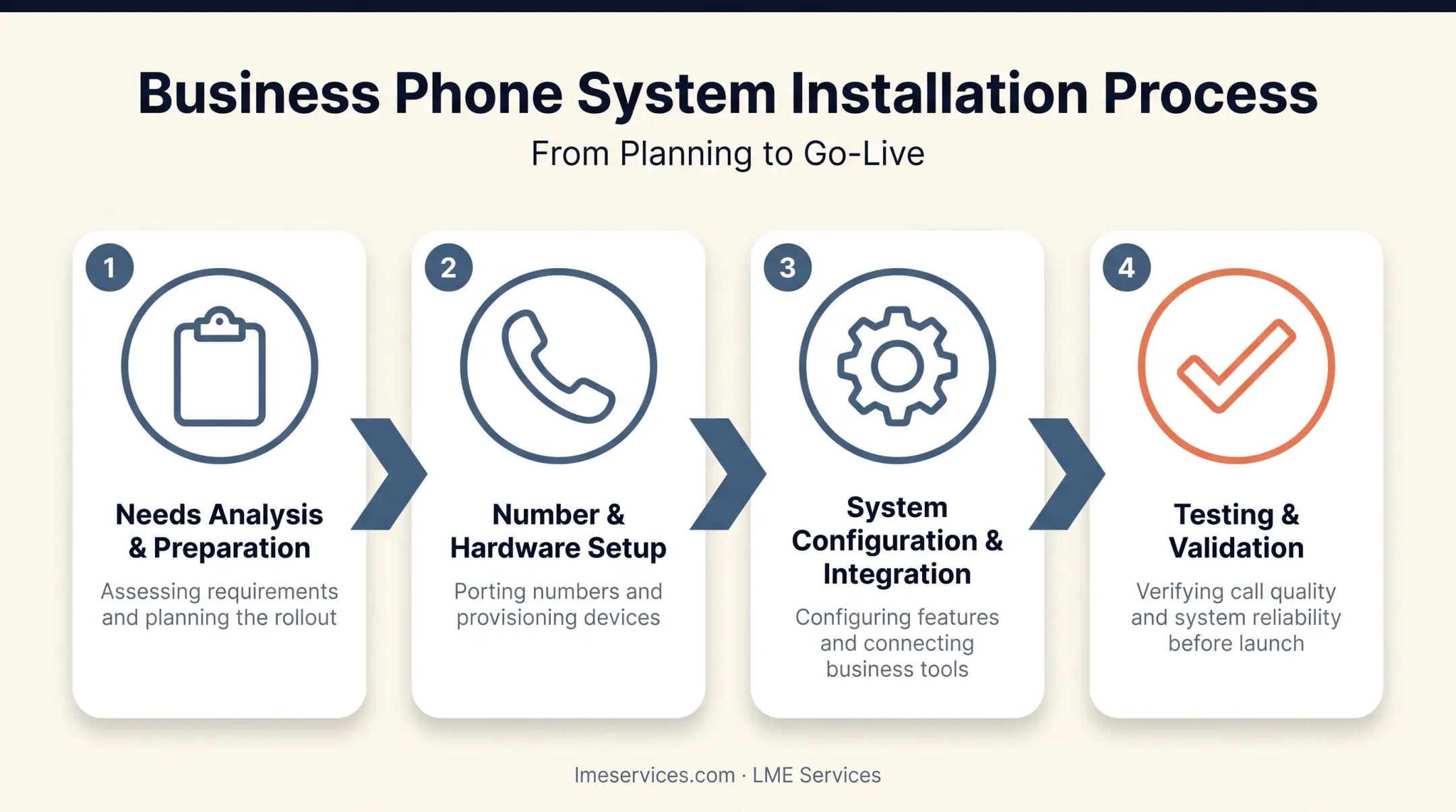 4-phase business phone system installation process flow diagram
