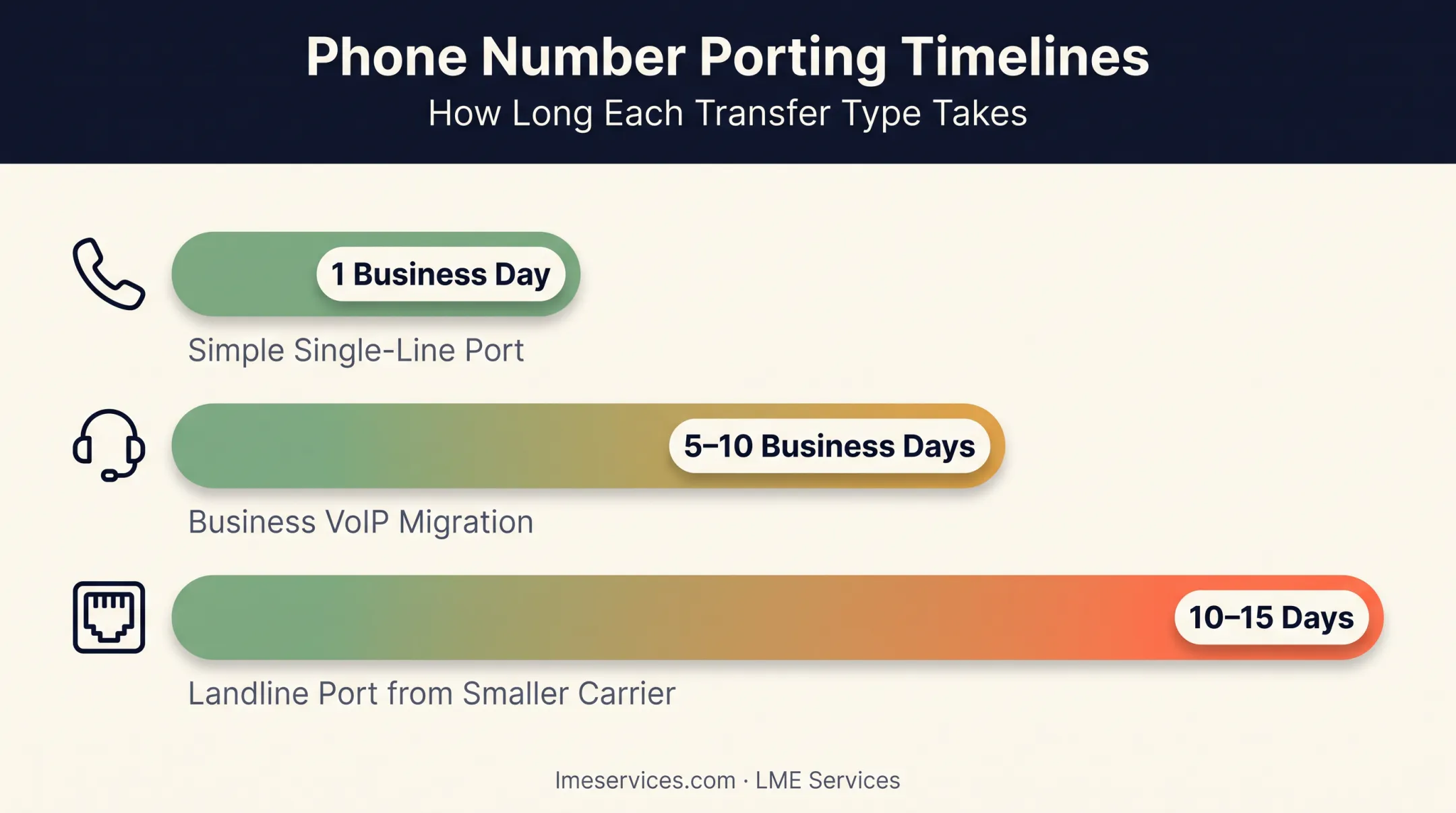 Number porting timeline comparison for simple business and landline transfers