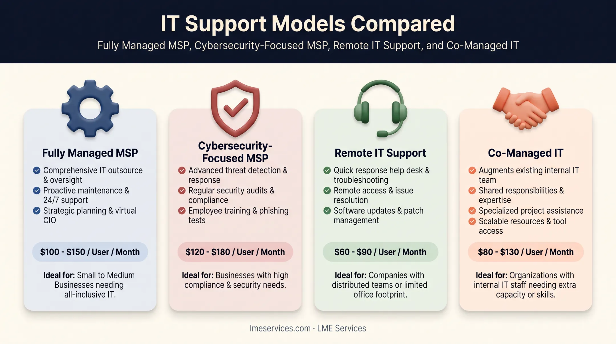 Comparison of four small business IT support models and pricing