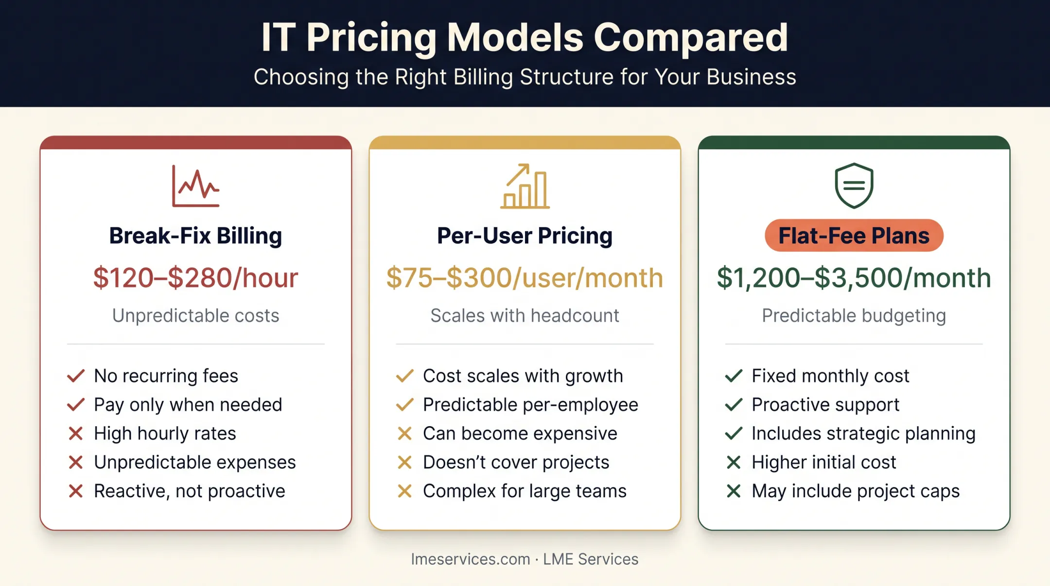 Break-fix versus per-user versus flat-fee IT pricing comparison chart