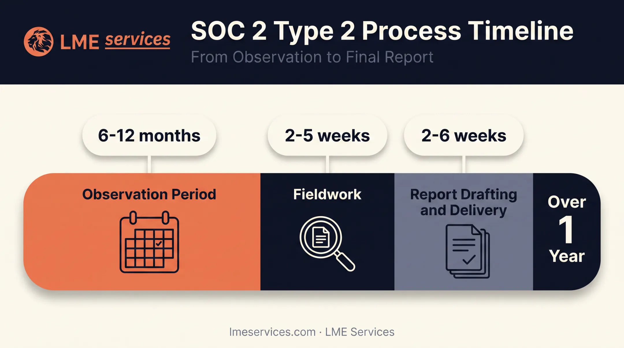 SOC 2 Type 2 audit timeline from observation period to report delivery