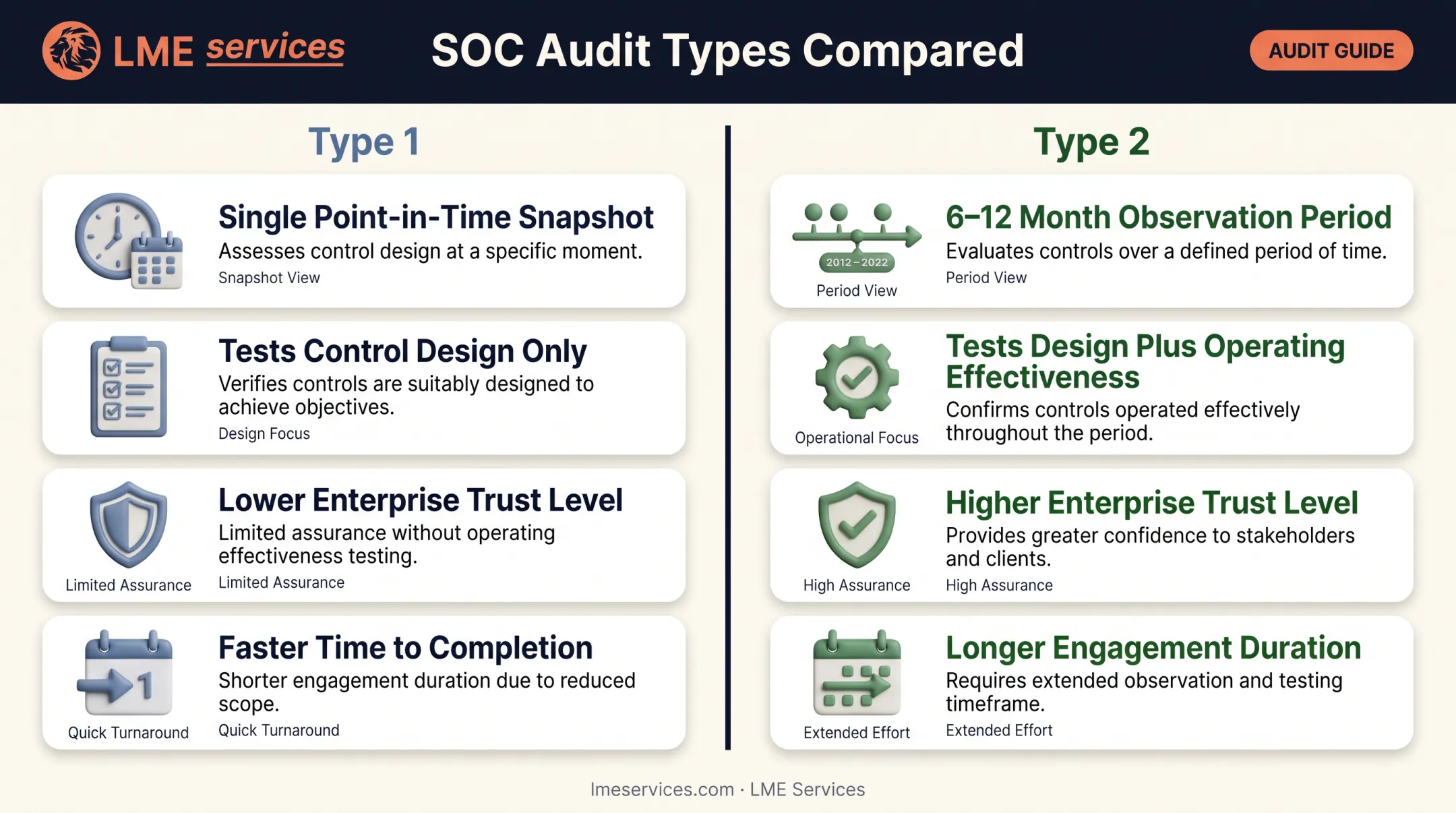 SOC 2 Type 1 versus Type 2 comparison chart differences