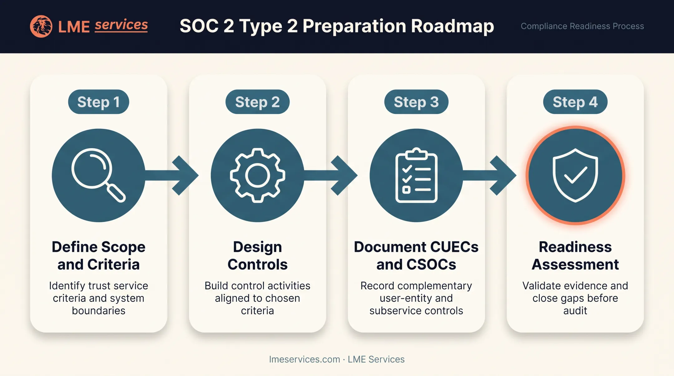 SOC 2 Type 2 scoping and readiness assessment process steps