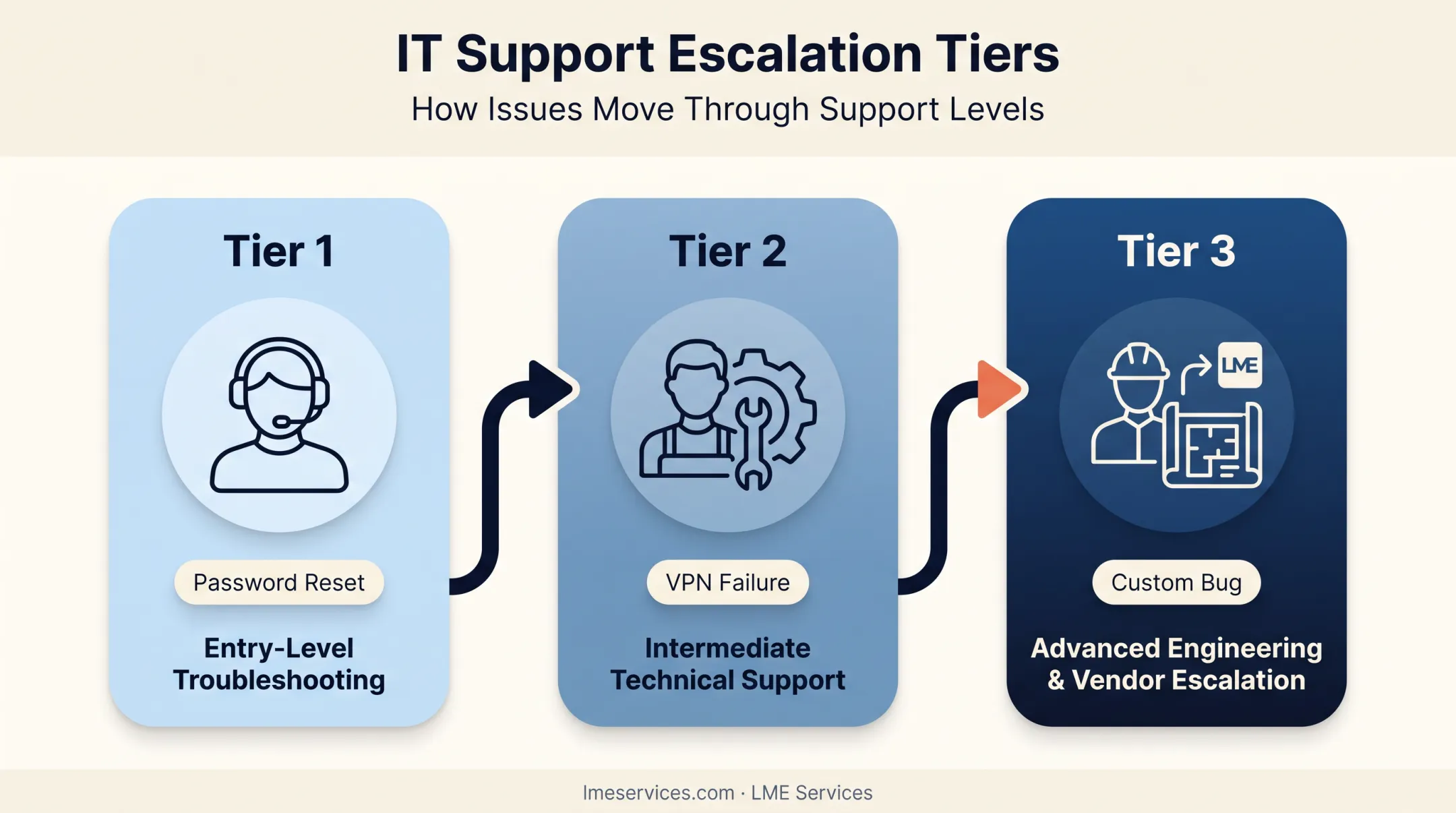 Tier 1 versus Tier 2 versus Tier 3 IT support comparison chart