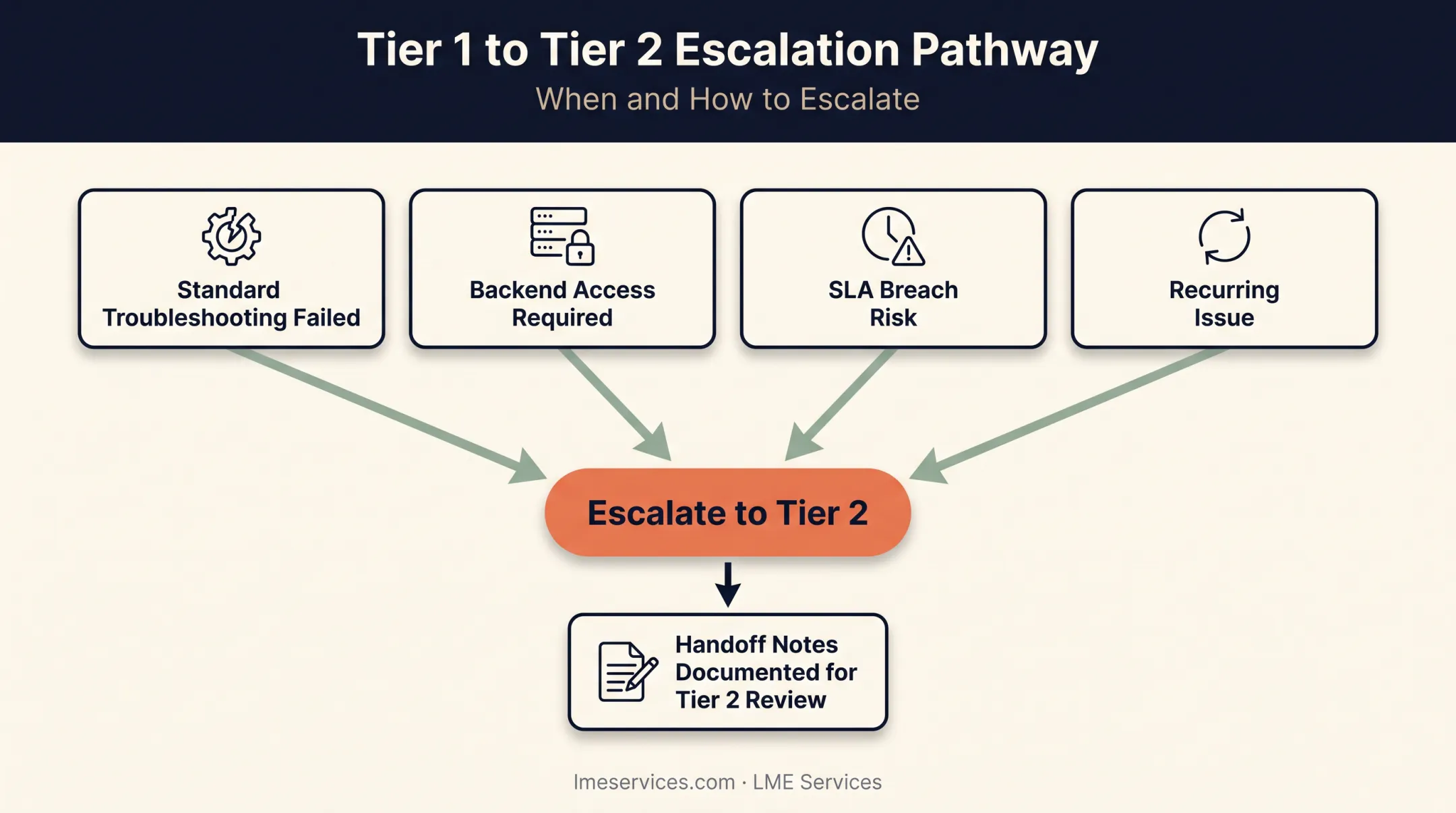 Tier 1 to Tier 2 escalation workflow trigger points diagram