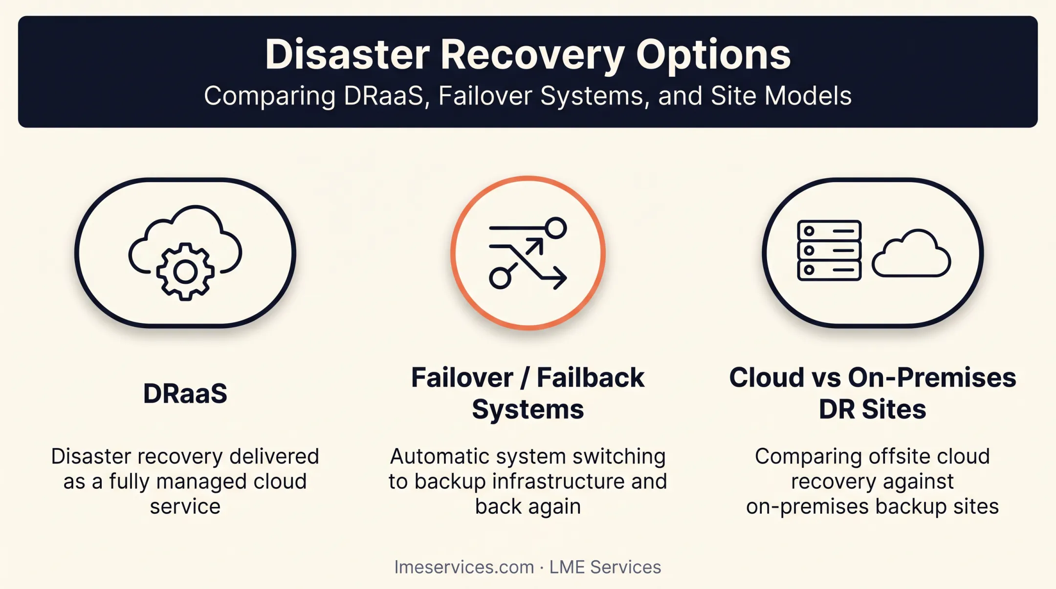 Disaster recovery variations comparing DRaaS failover and cloud versus on-premises sites