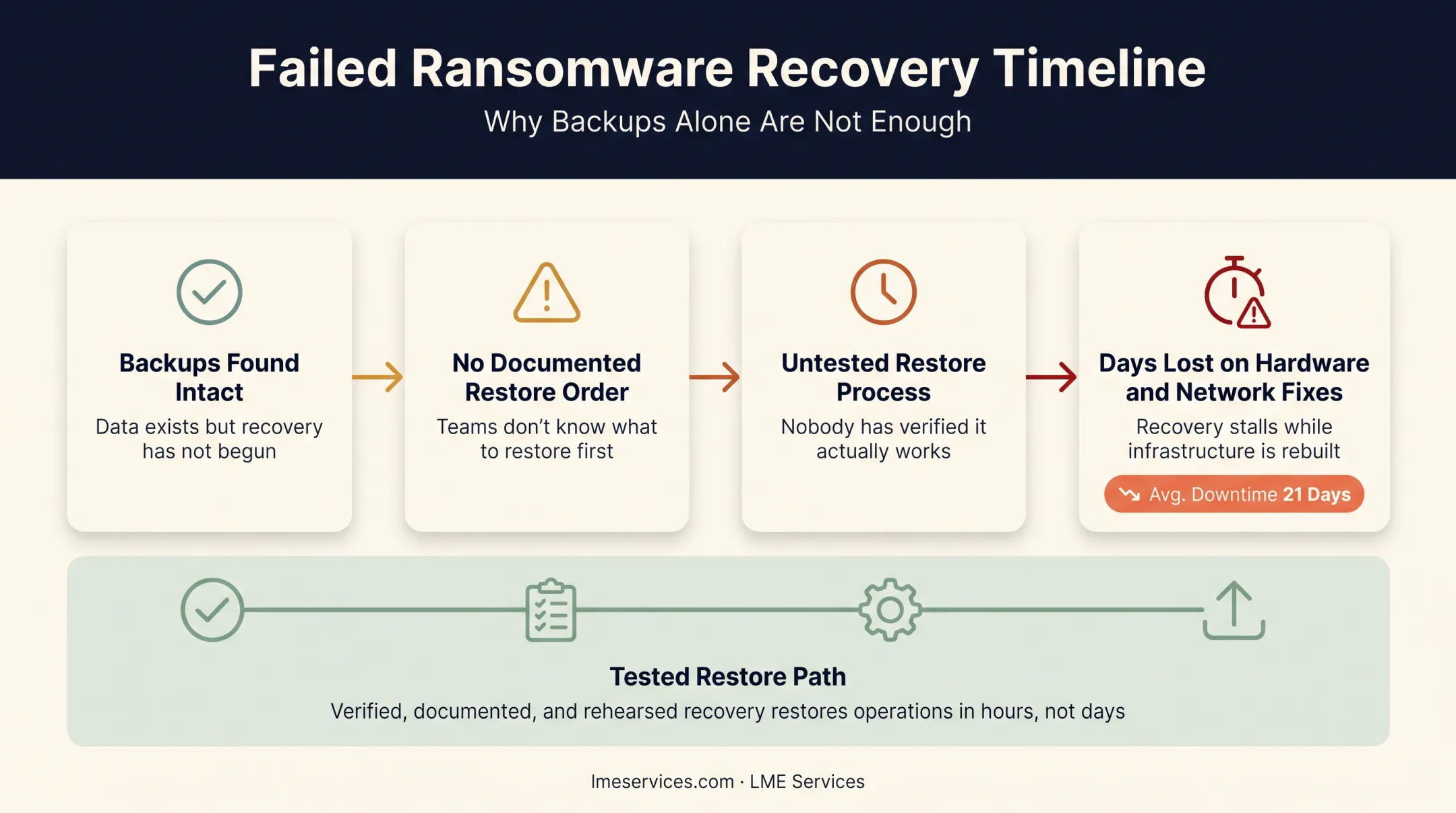 Ransomware recovery timeline showing common failure points without tested disaster recovery plan