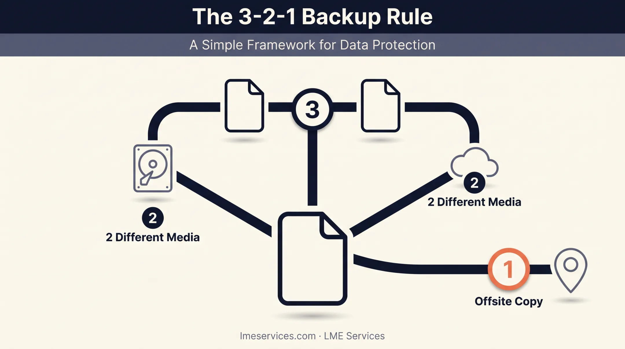 3-2-1 backup rule diagram showing three copies two media one offsite