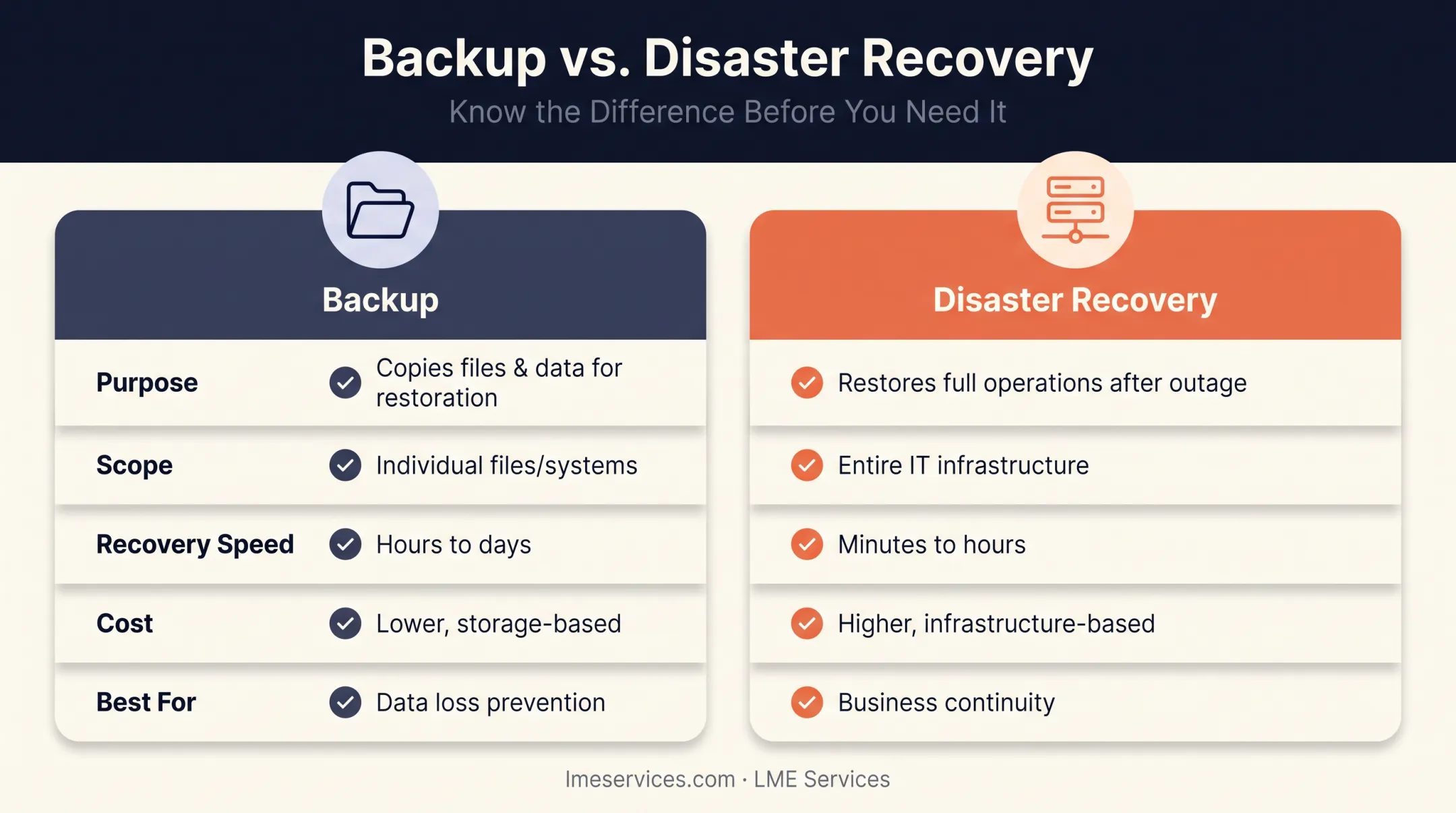 Backup versus disaster recovery comparison chart showing purpose scope and speed