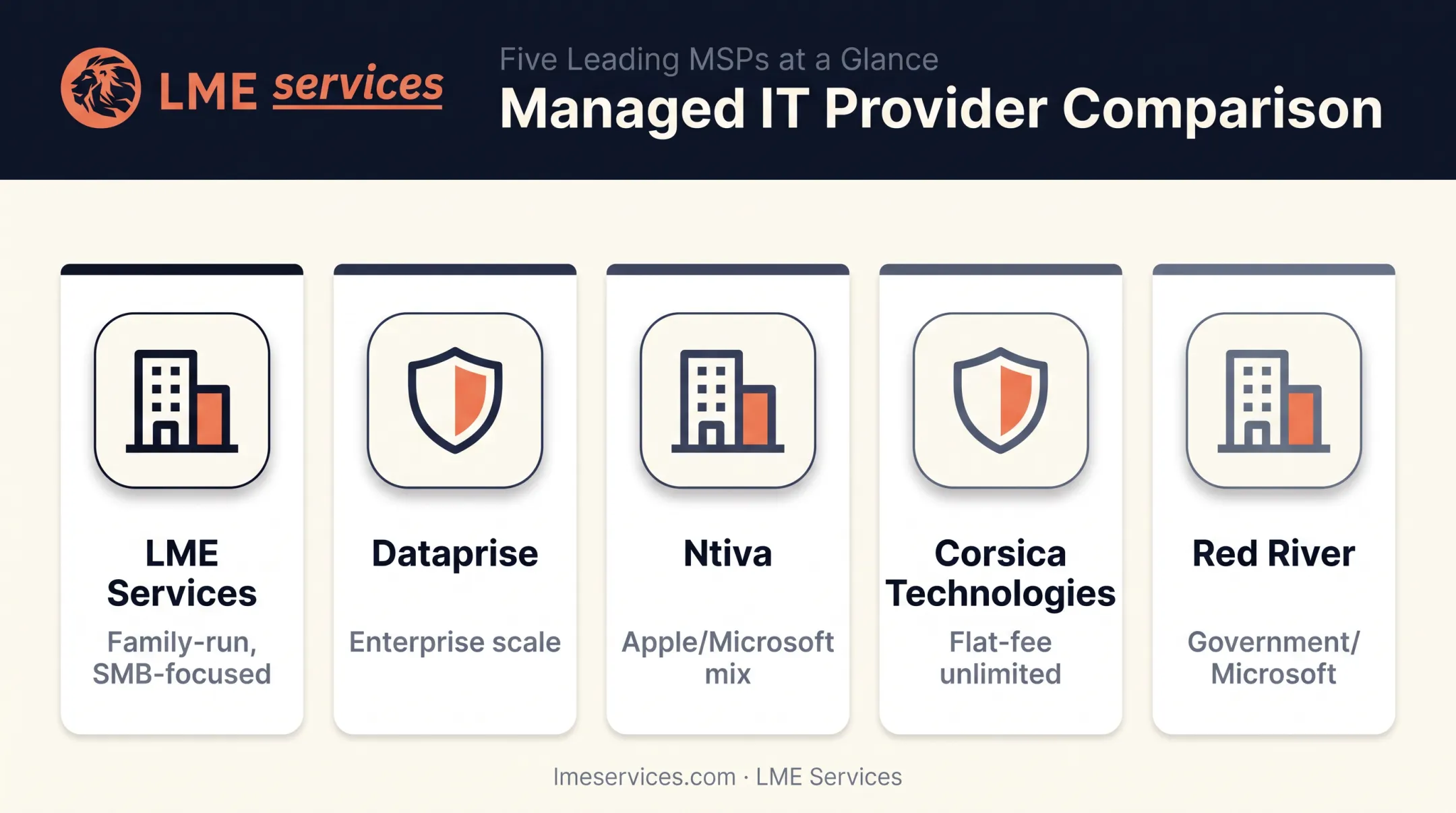 Top 5 US managed IT providers 2026 comparison by specialty and fit