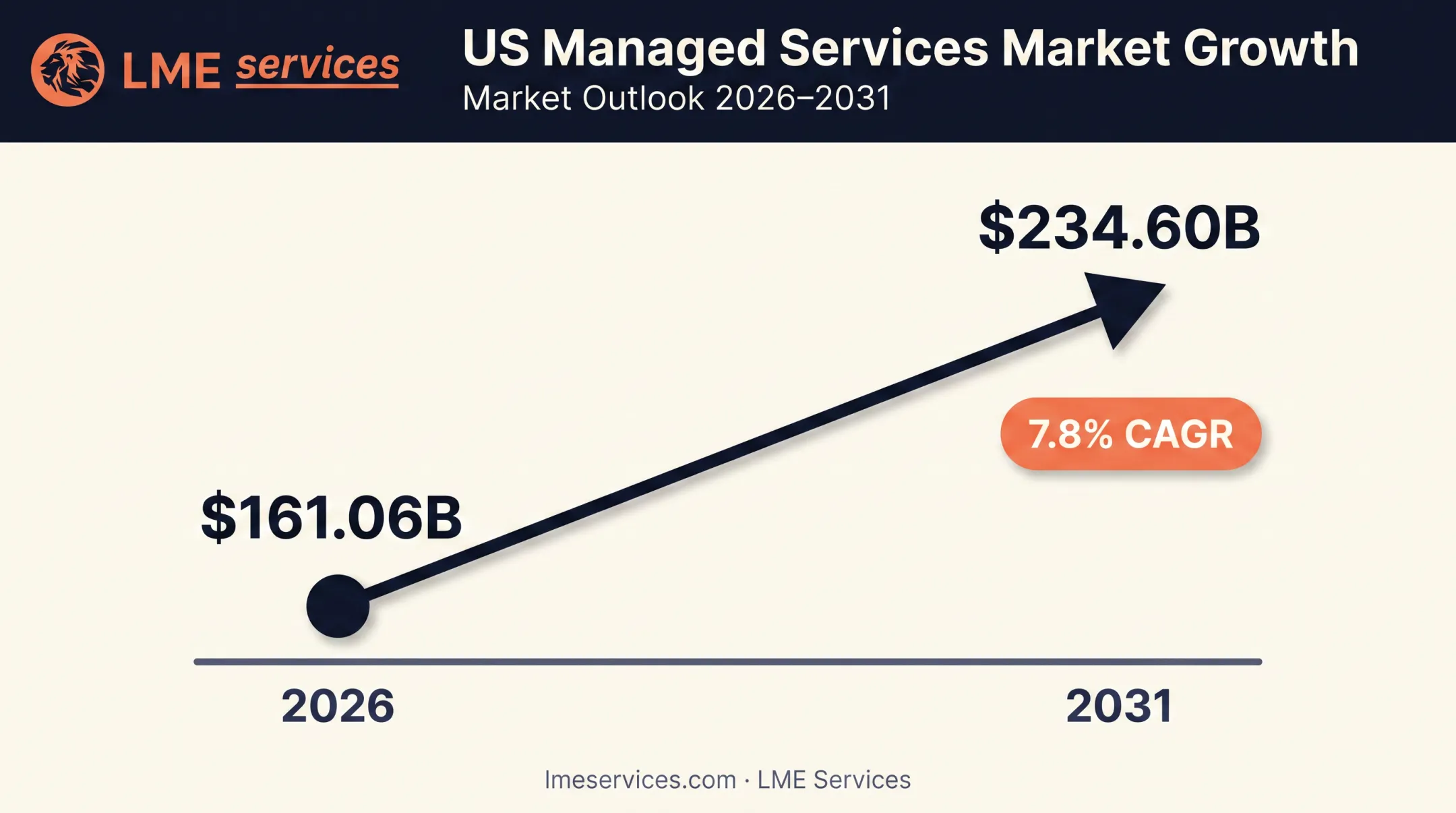 US managed services market growth projection 2026 to 2031