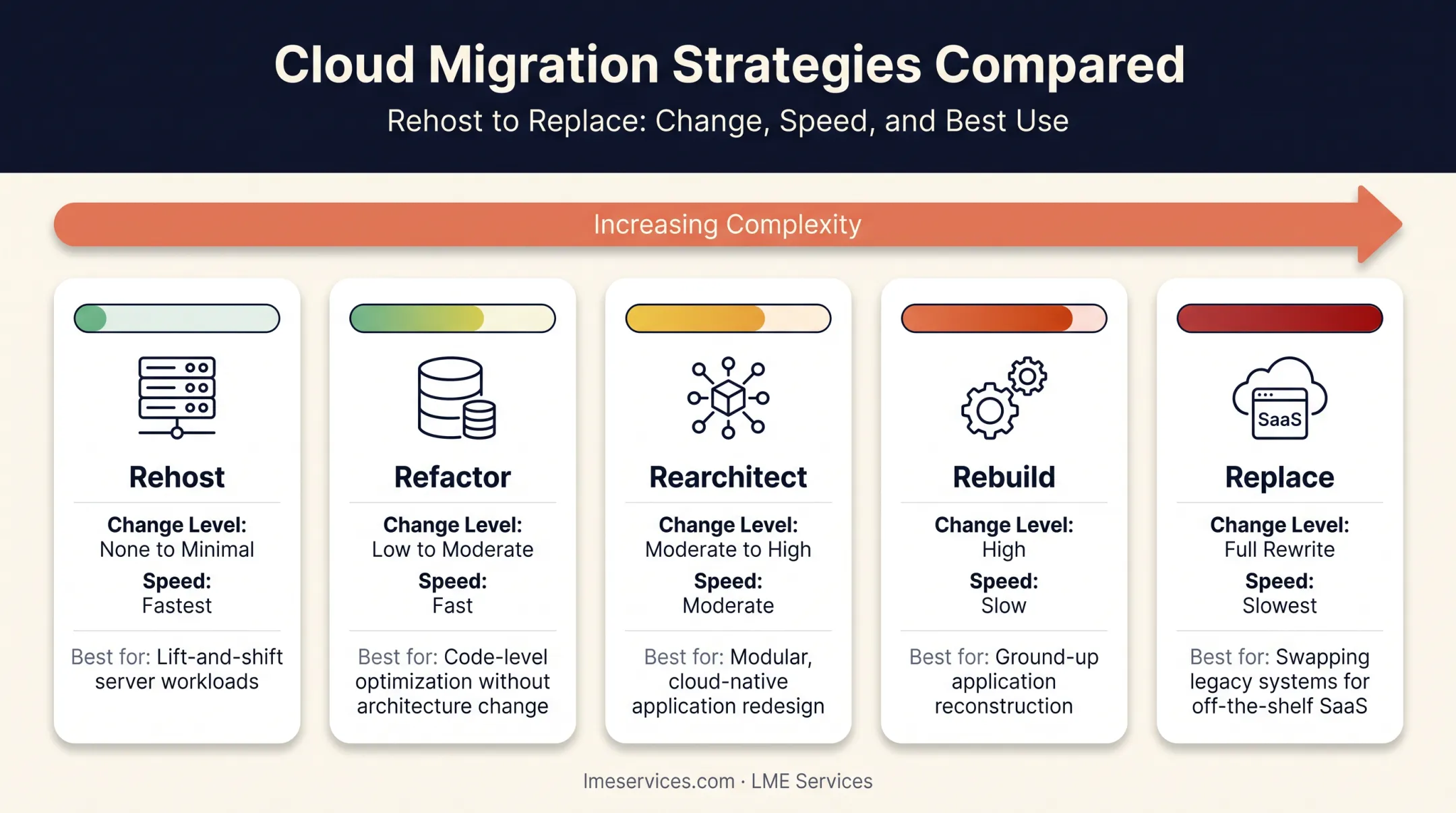 5 R's Azure migration strategy comparison chart with speed and use cases