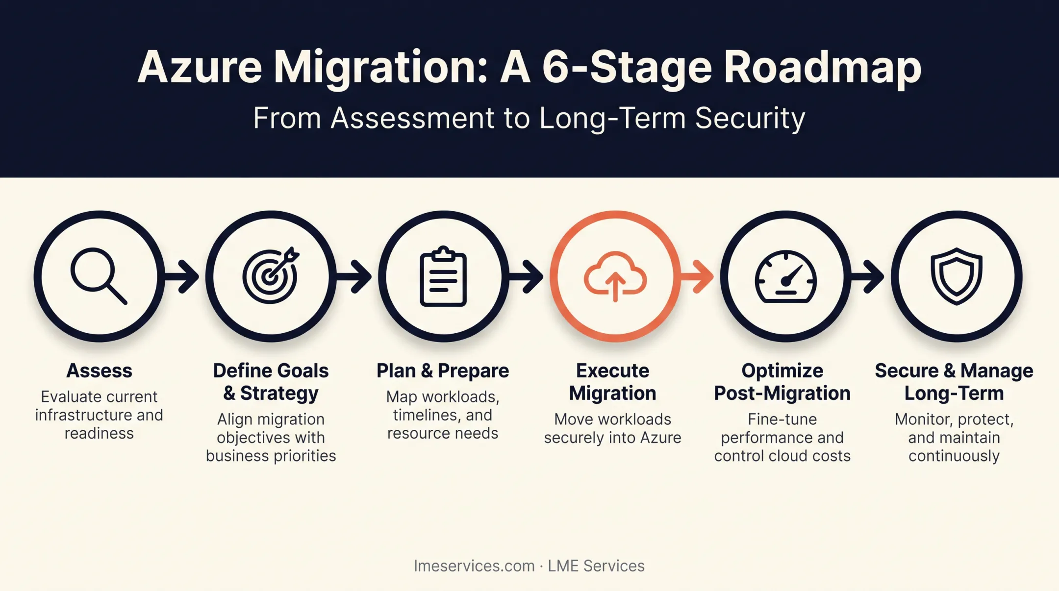 6-stage on-premises to Azure migration roadmap process flow