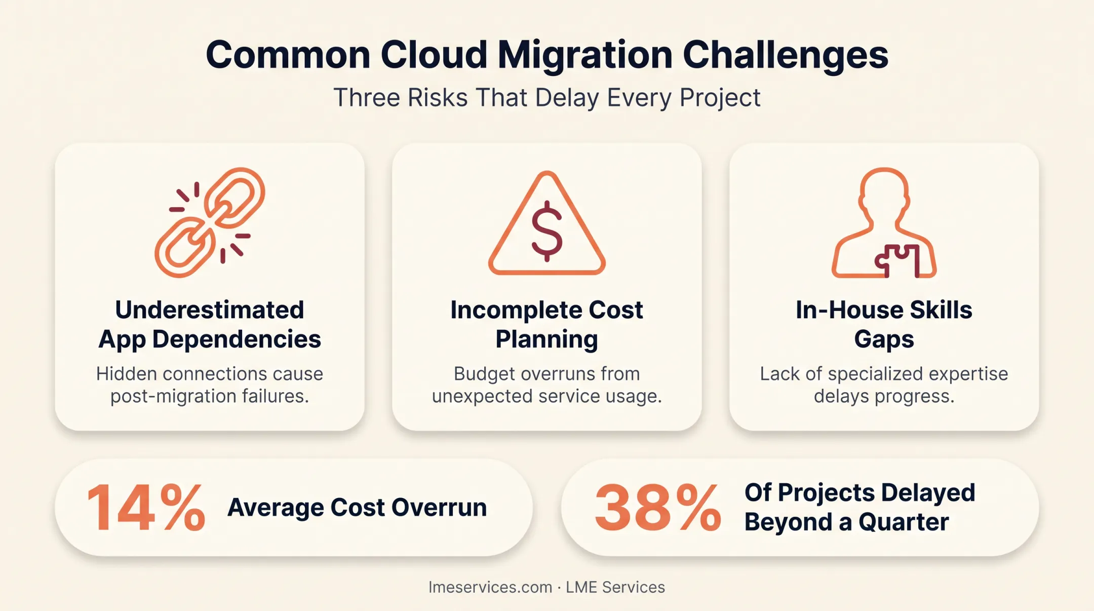 Top three Azure migration challenges and cost overrun statistics chart