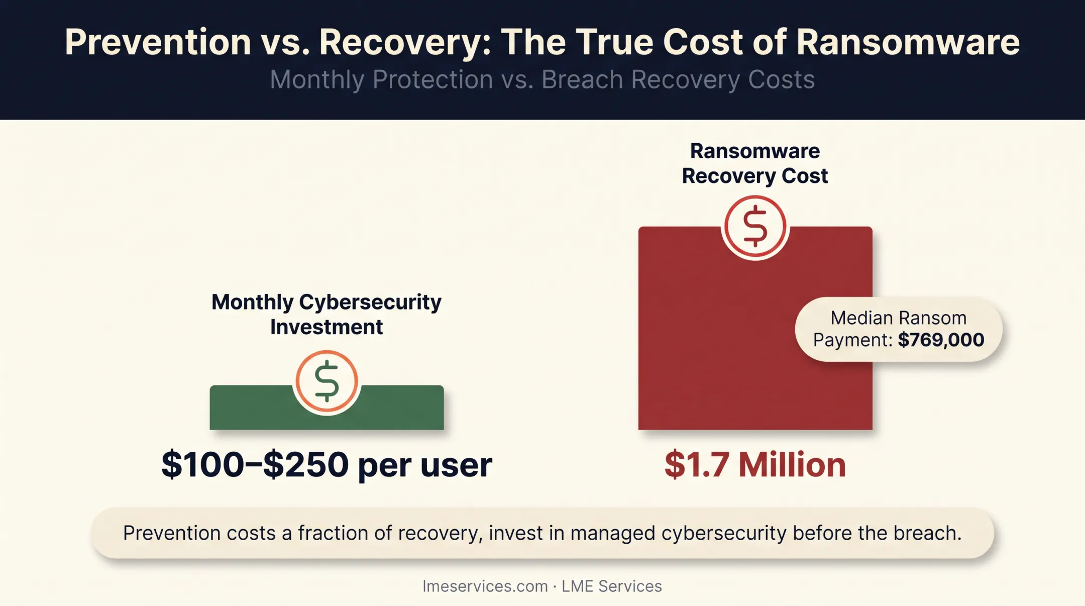Cost comparison of managed cybersecurity versus average ransomware recovery expenses