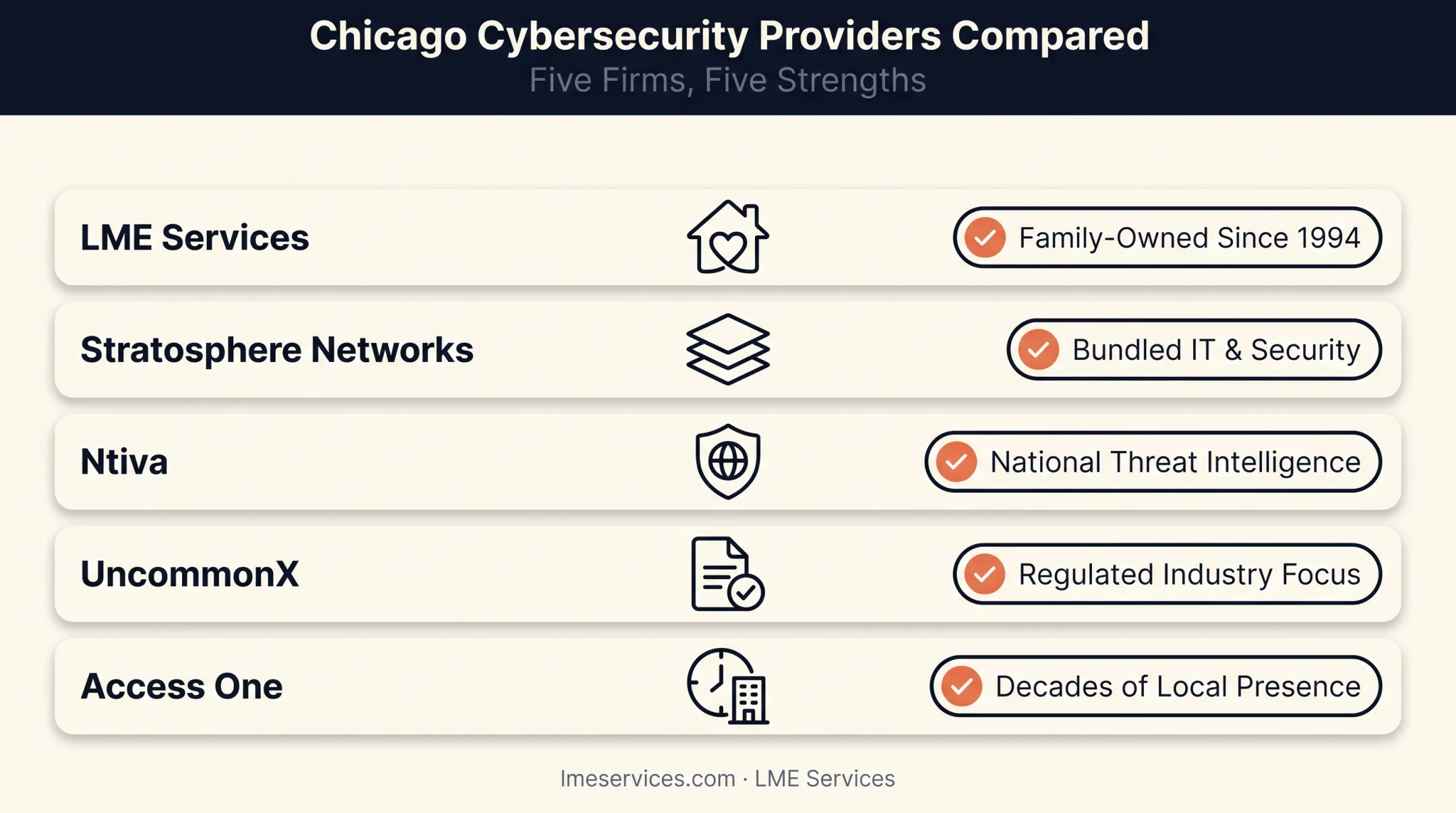 Five criteria comparison chart for evaluating Chicago cybersecurity providers