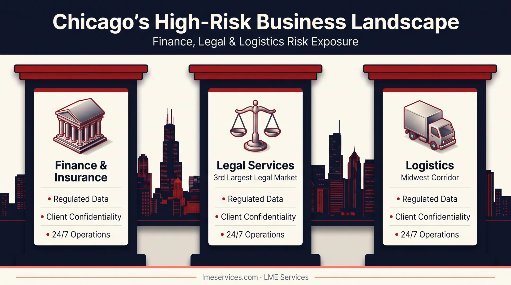 Chicago industry cybersecurity risk factors across finance legal and logistics sectors