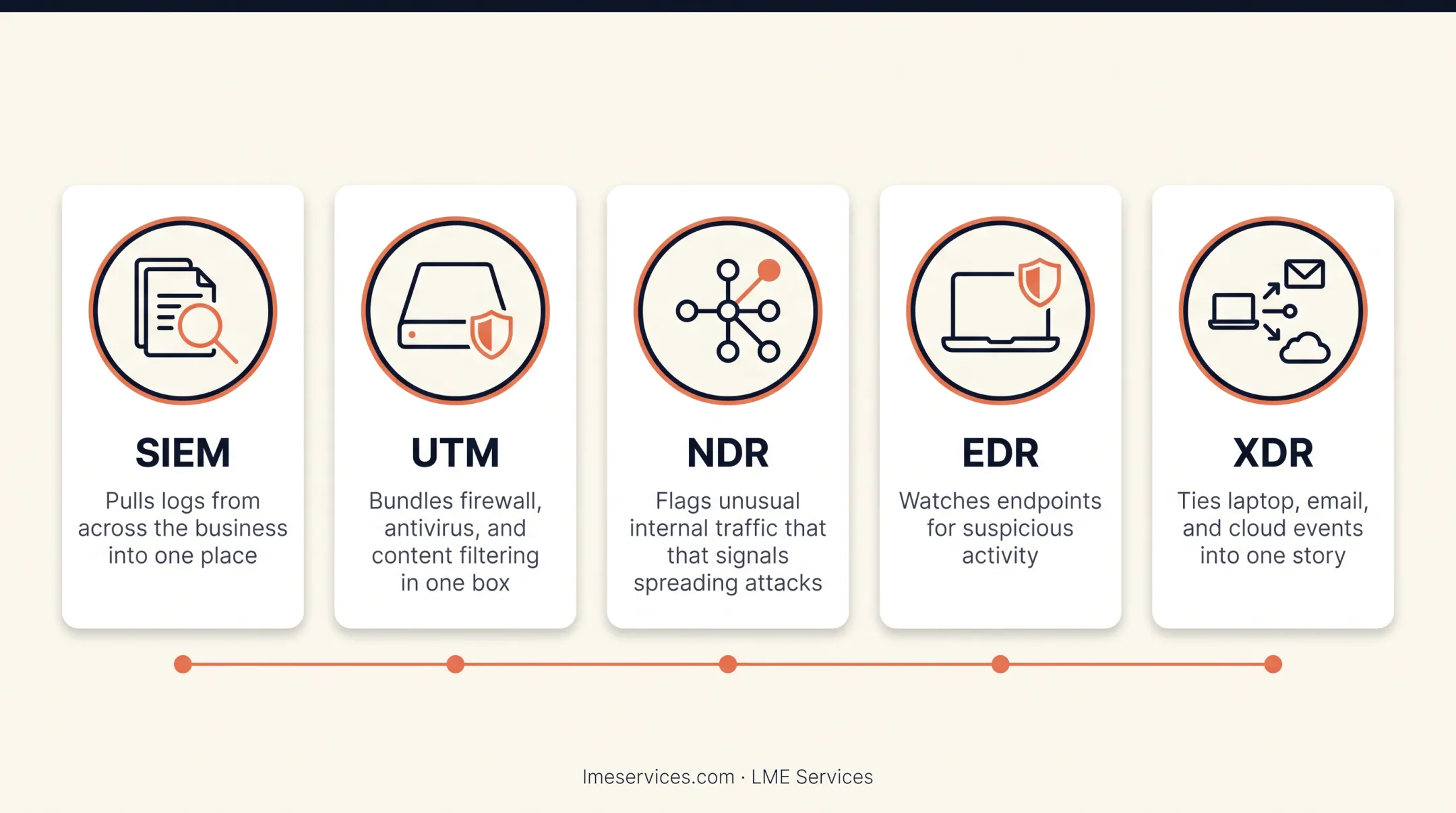 SIEM UTM NDR EDR XDR security technology comparison infographic