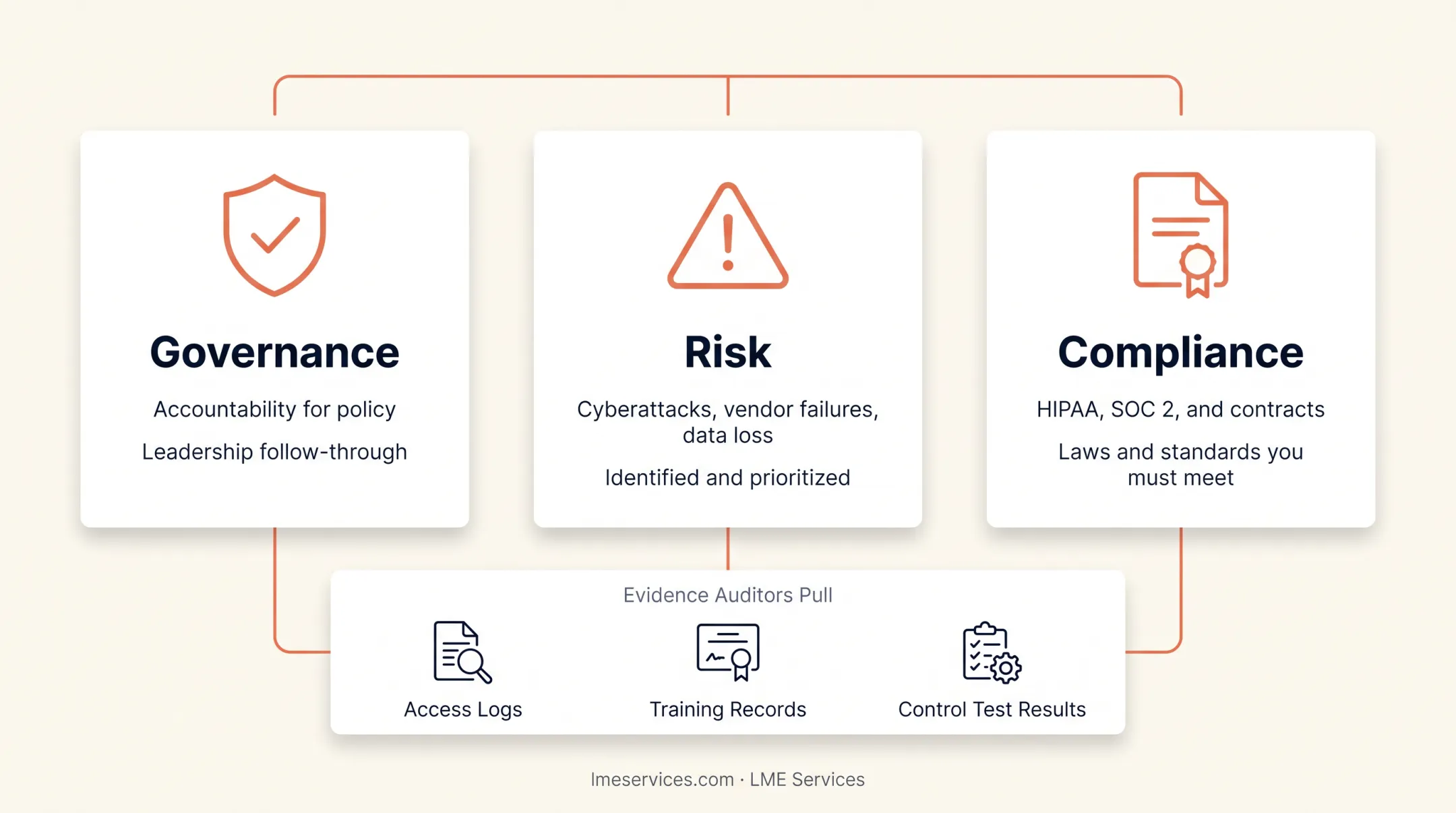 Three pillars of GRC audit governance risk compliance breakdown