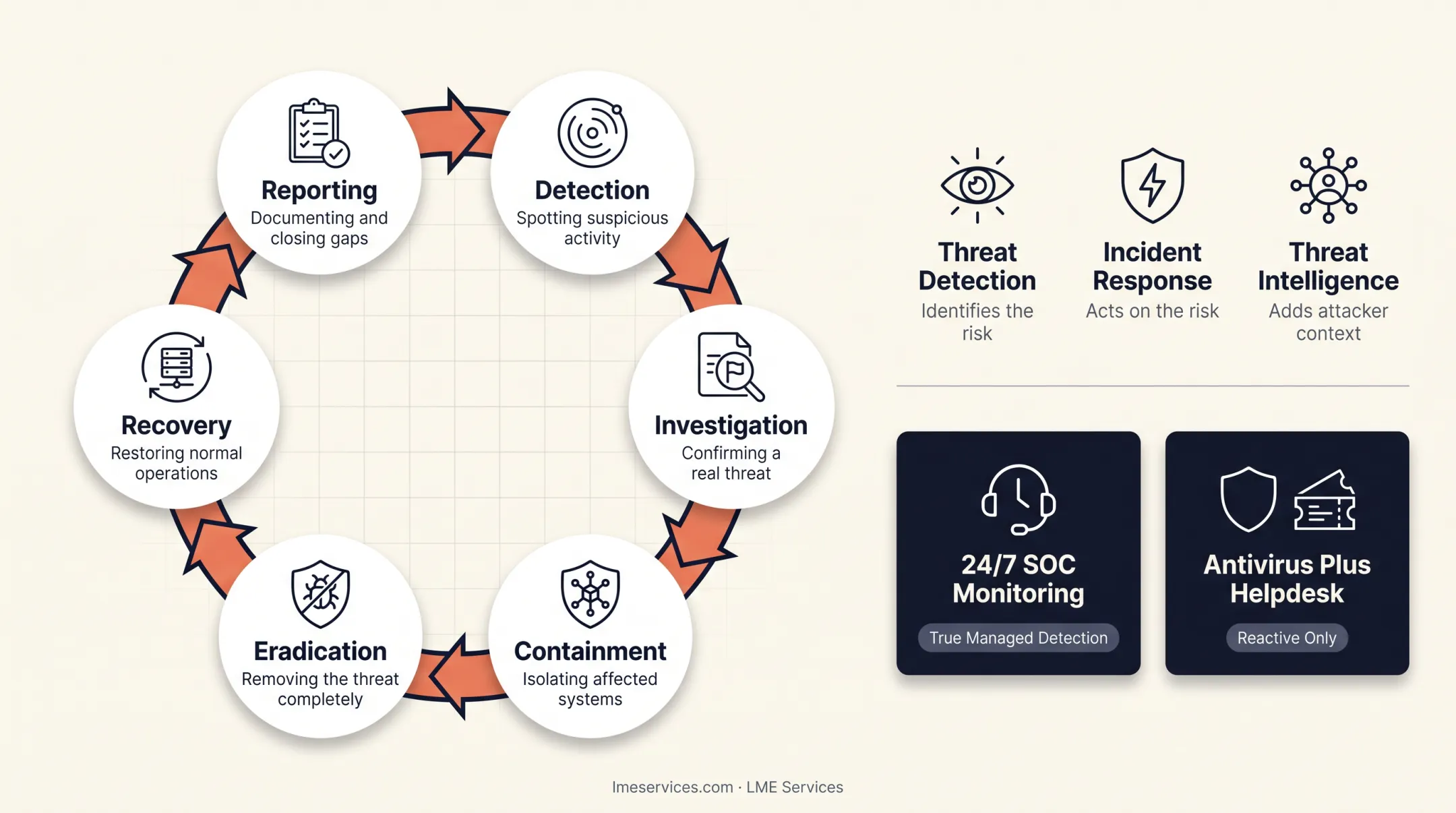 6-stage threat detection and response lifecycle process diagram