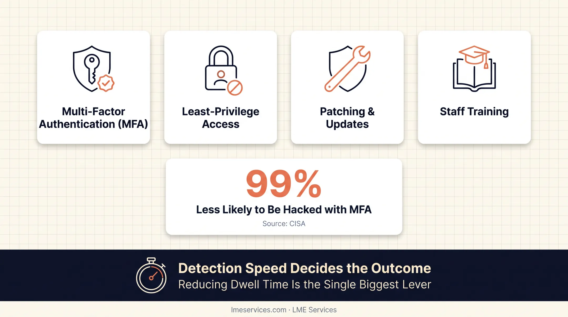 Attacker dwell time timeline showing the window between breach and discovery