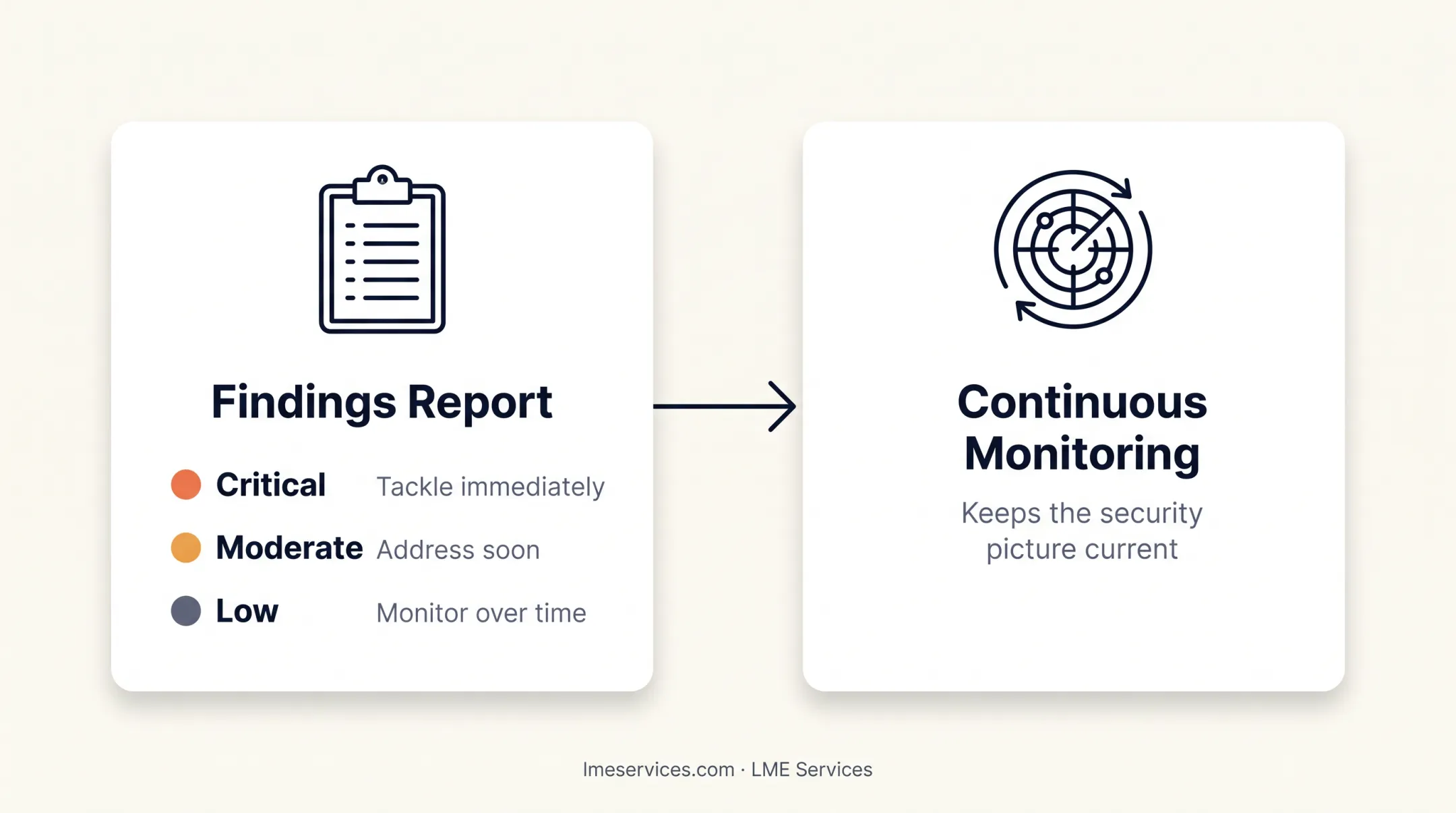 6-step network assessment process from scope definition to remediation reporting