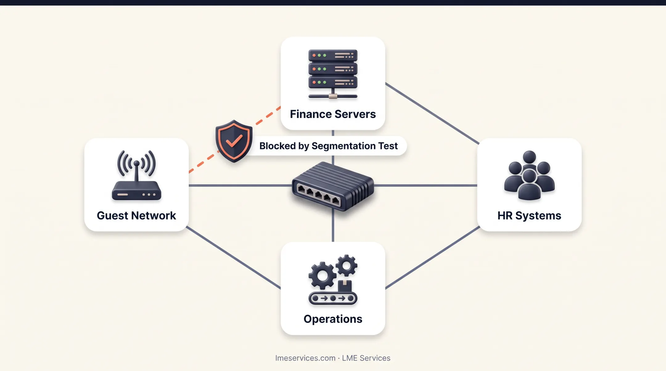 Six network security assessment test types and what each one checks