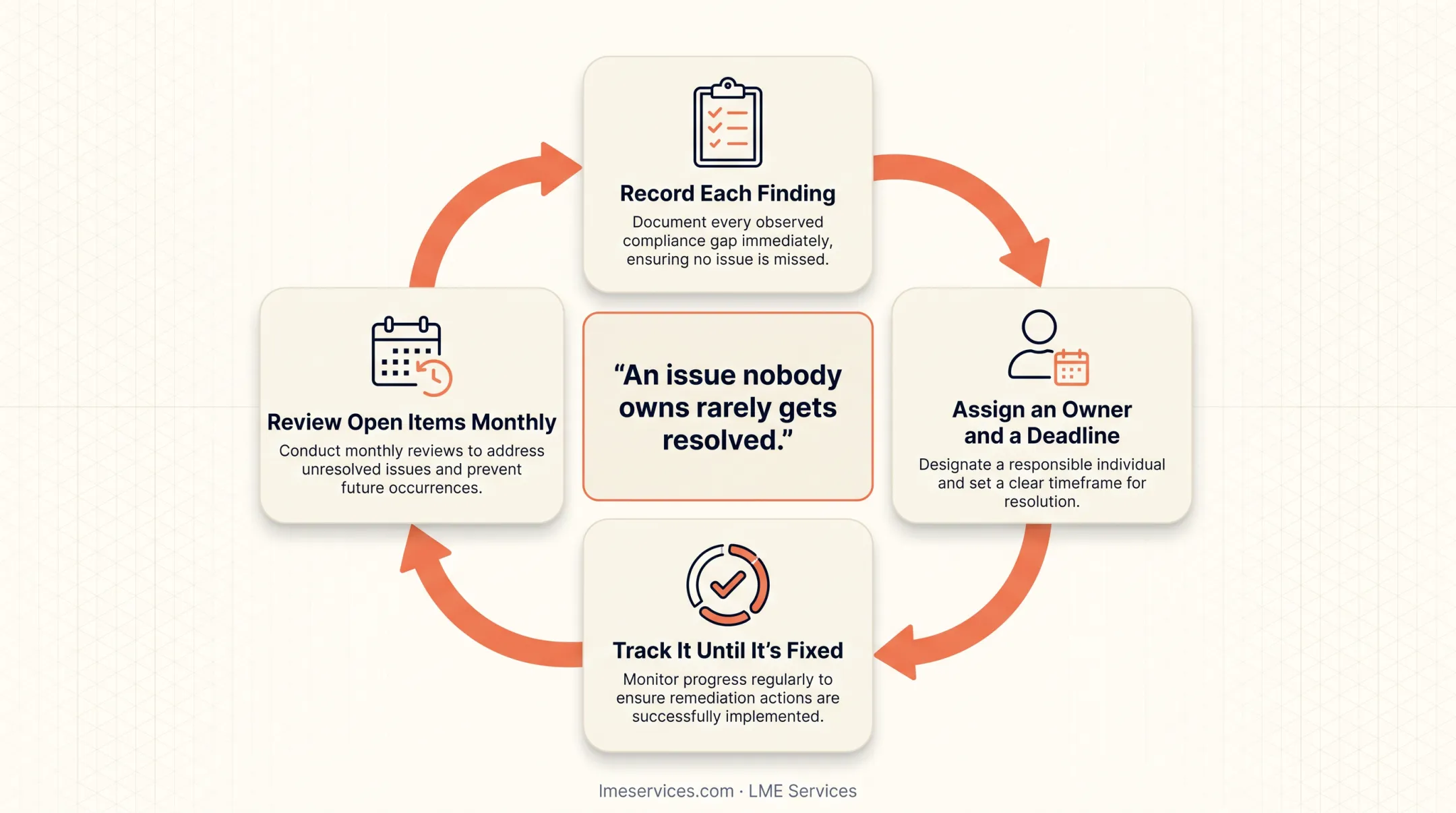 5-step GRC audit preparation checklist from scope to closure