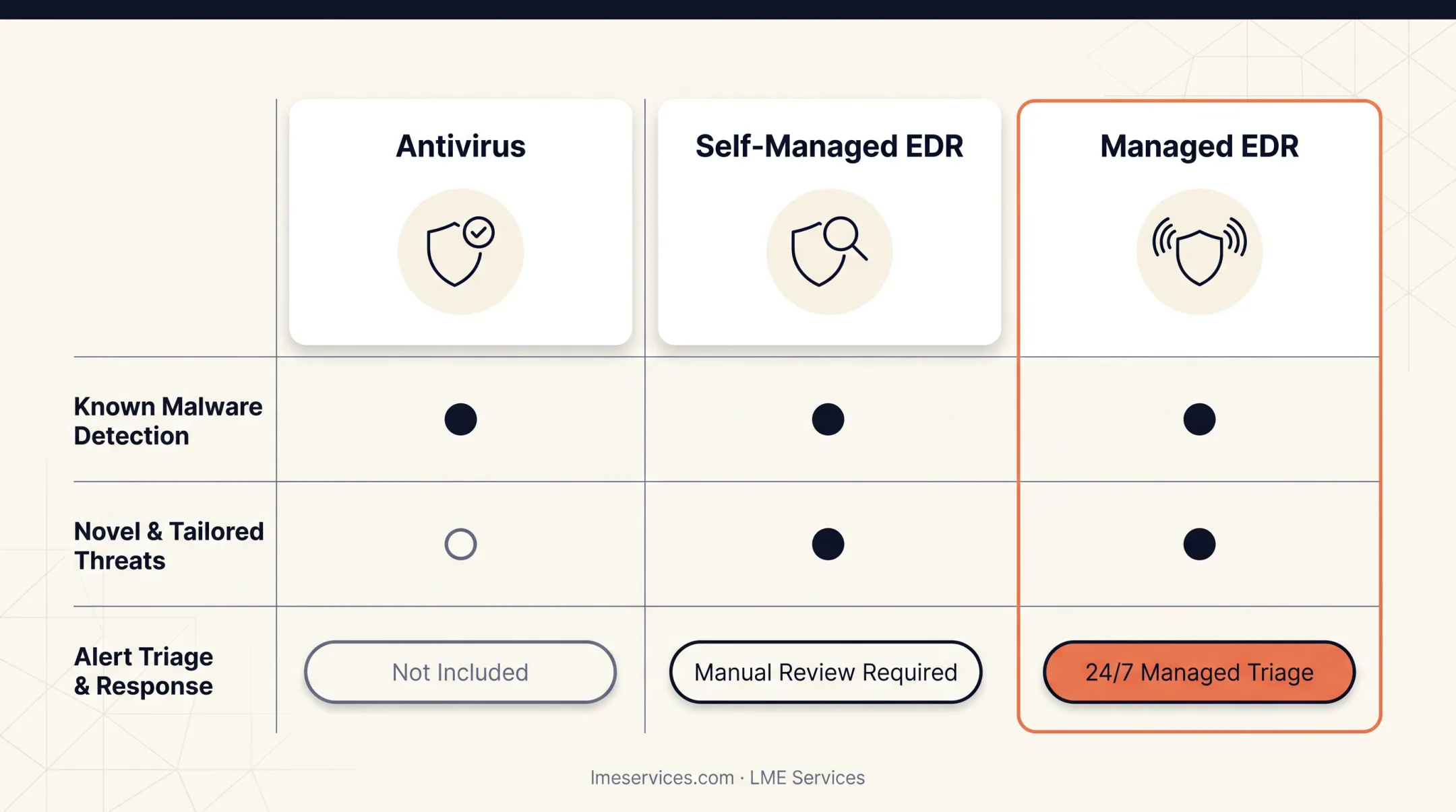 Antivirus versus EDR detection capability and monitoring comparison table