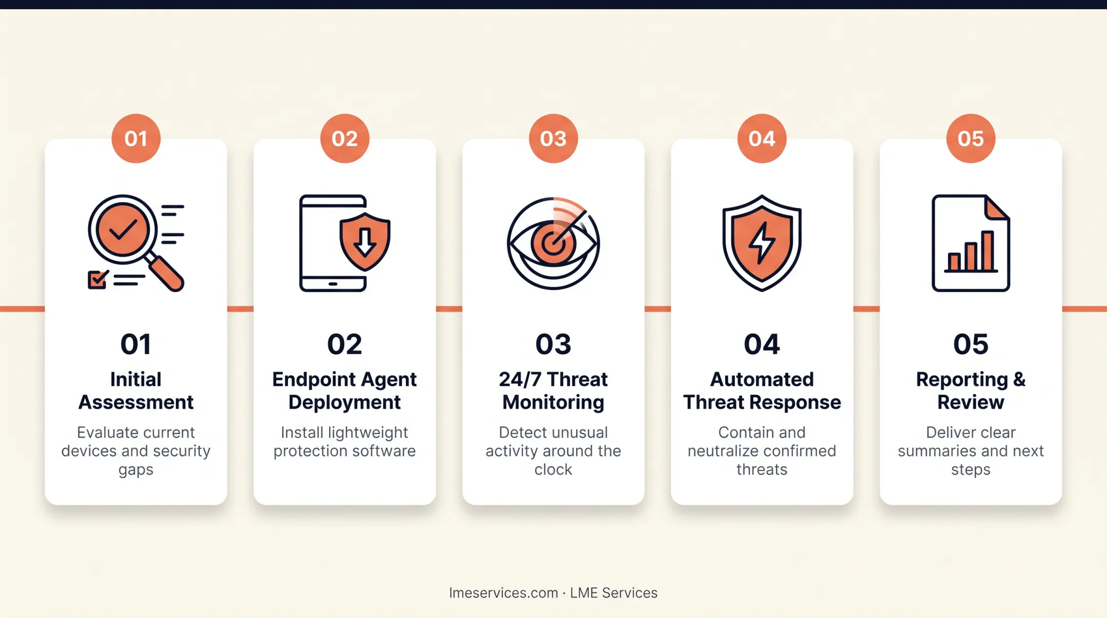 5-step managed endpoint protection process from deployment to reporting