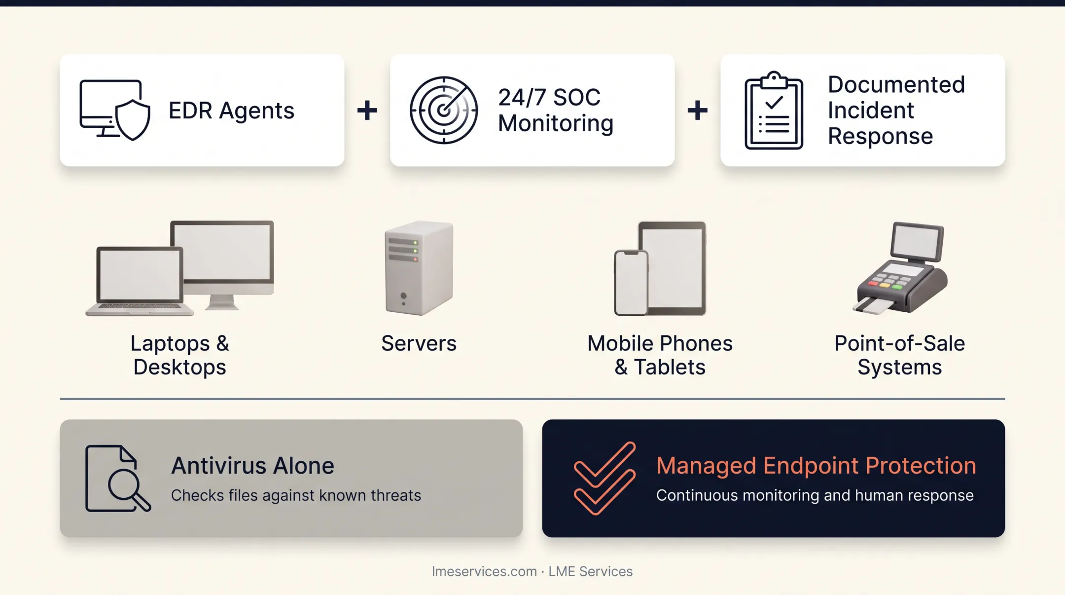 Antivirus versus managed endpoint protection feature comparison chart