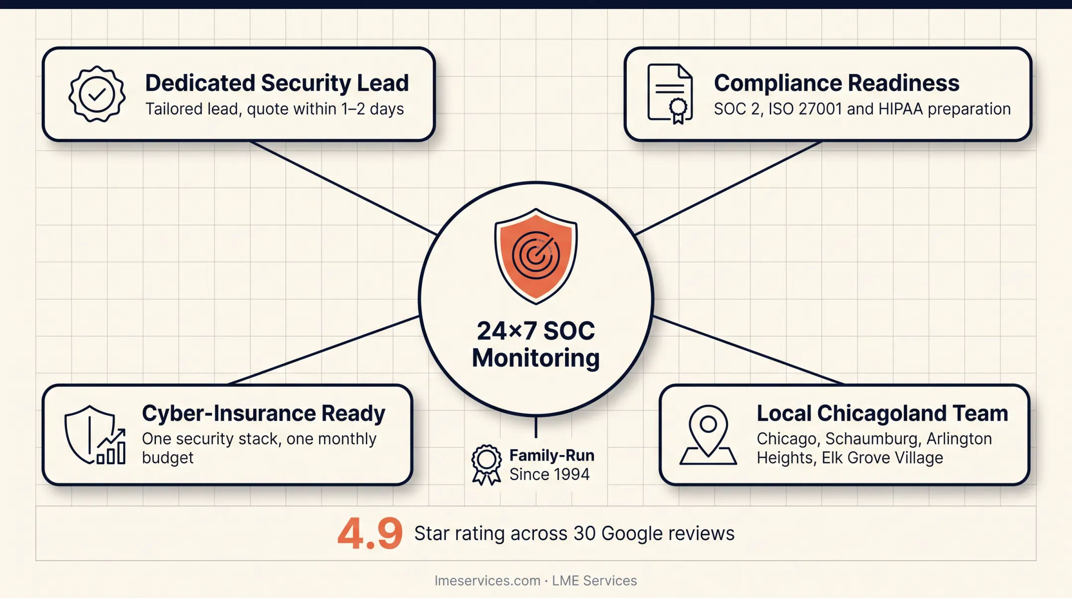Dedicated technician team monitoring client security dashboard