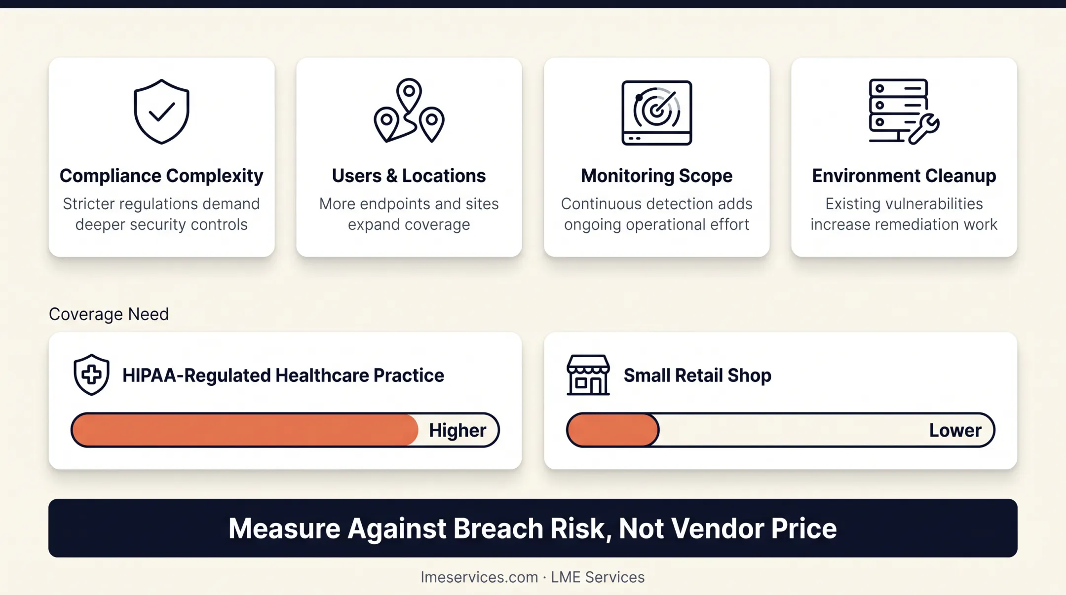 Cost comparison of managed cybersecurity versus average ransomware recovery expenses