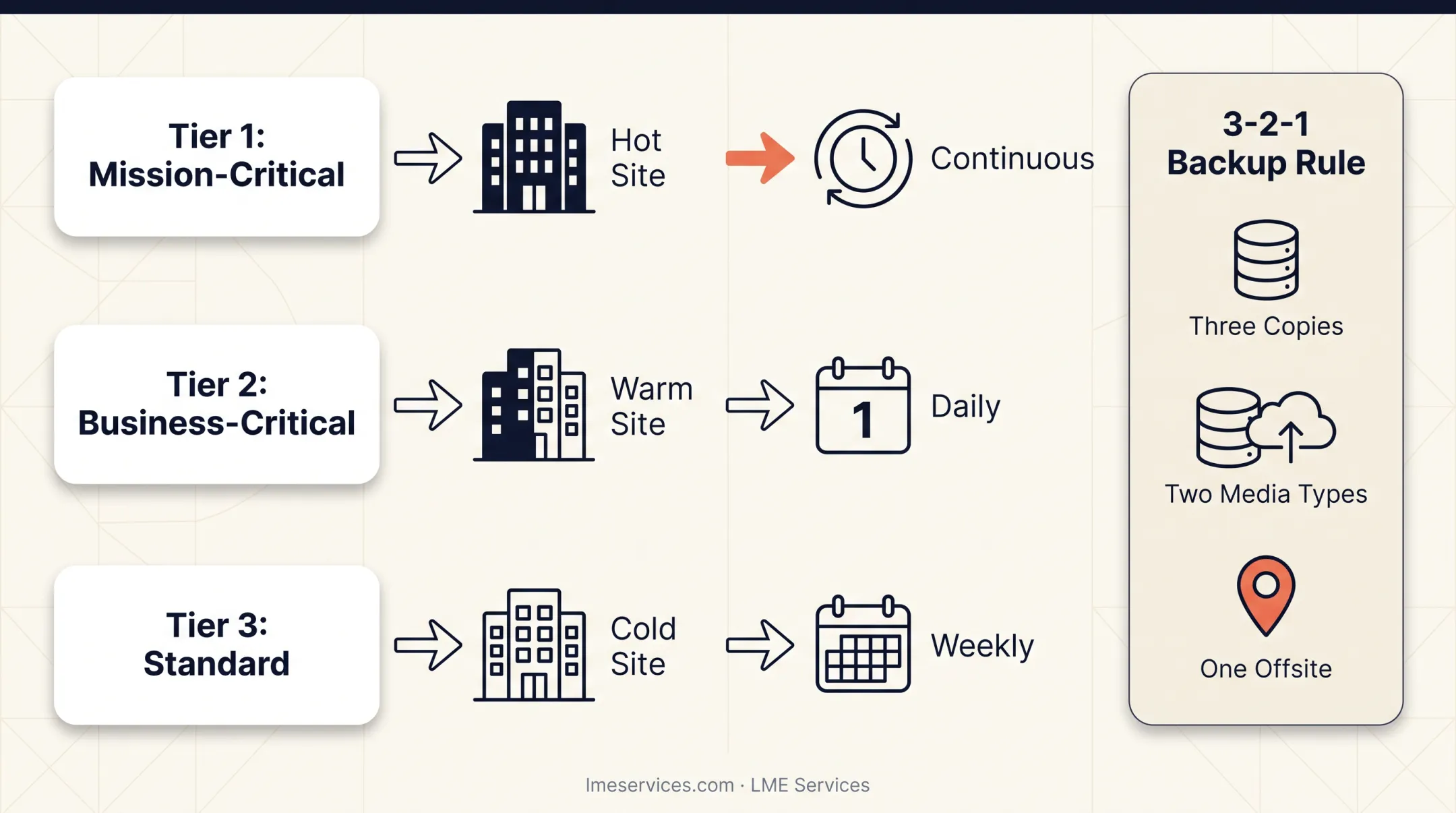 3-2-1 backup rule structure with on-site off-site and cloud copies