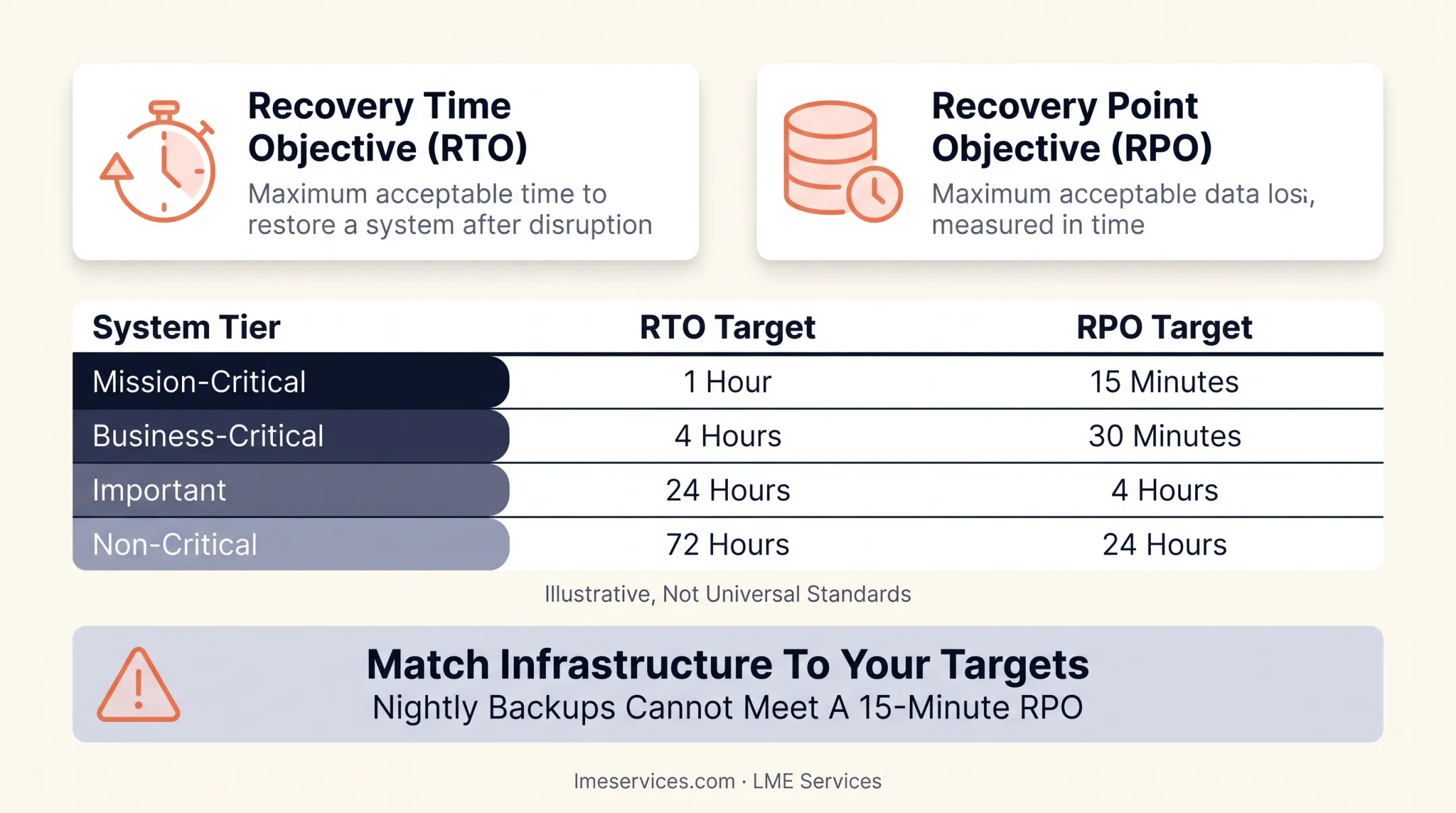 RTO and RPO targets by system tier comparison chart