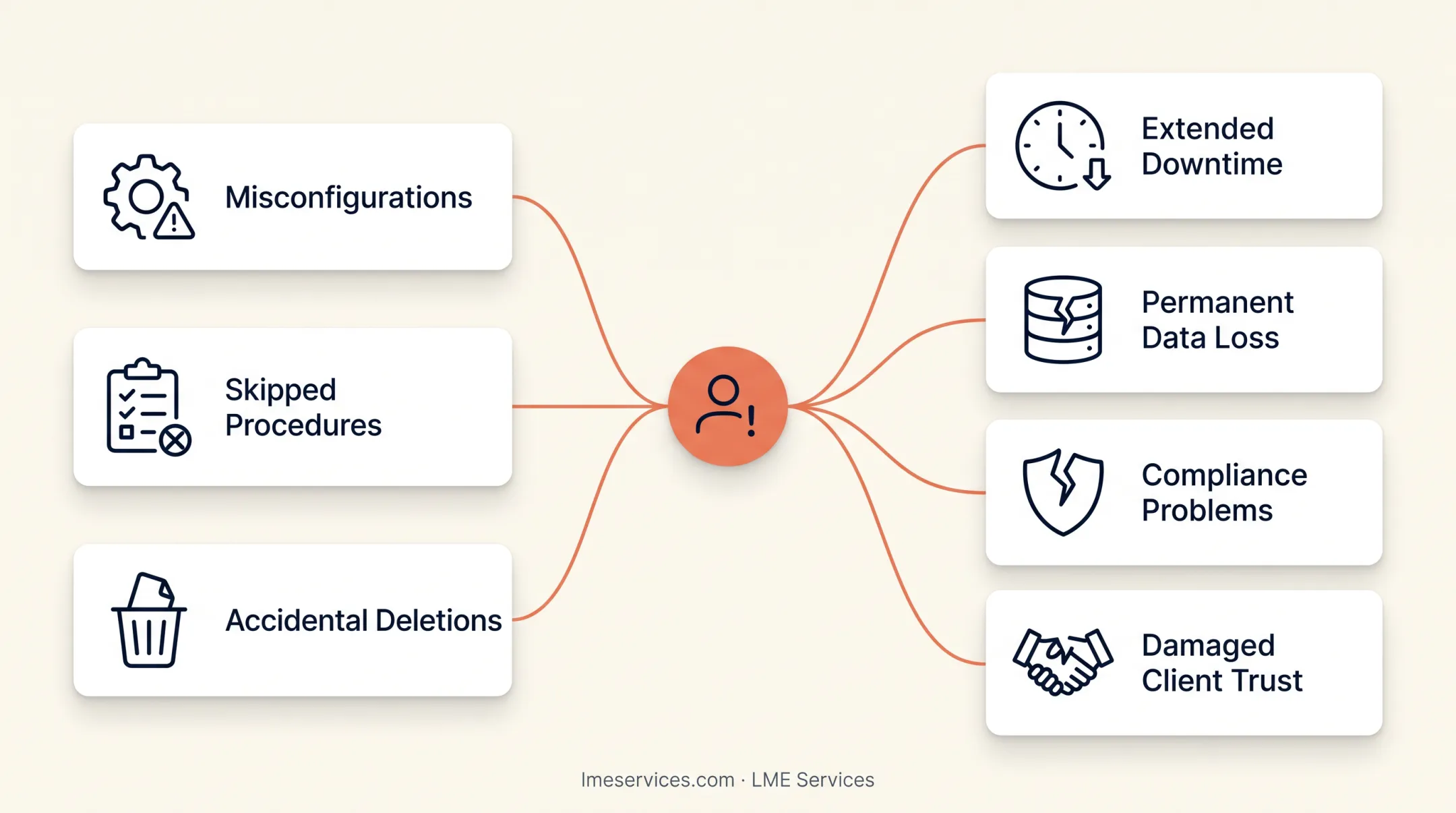 Common causes of data center disasters and downtime costs