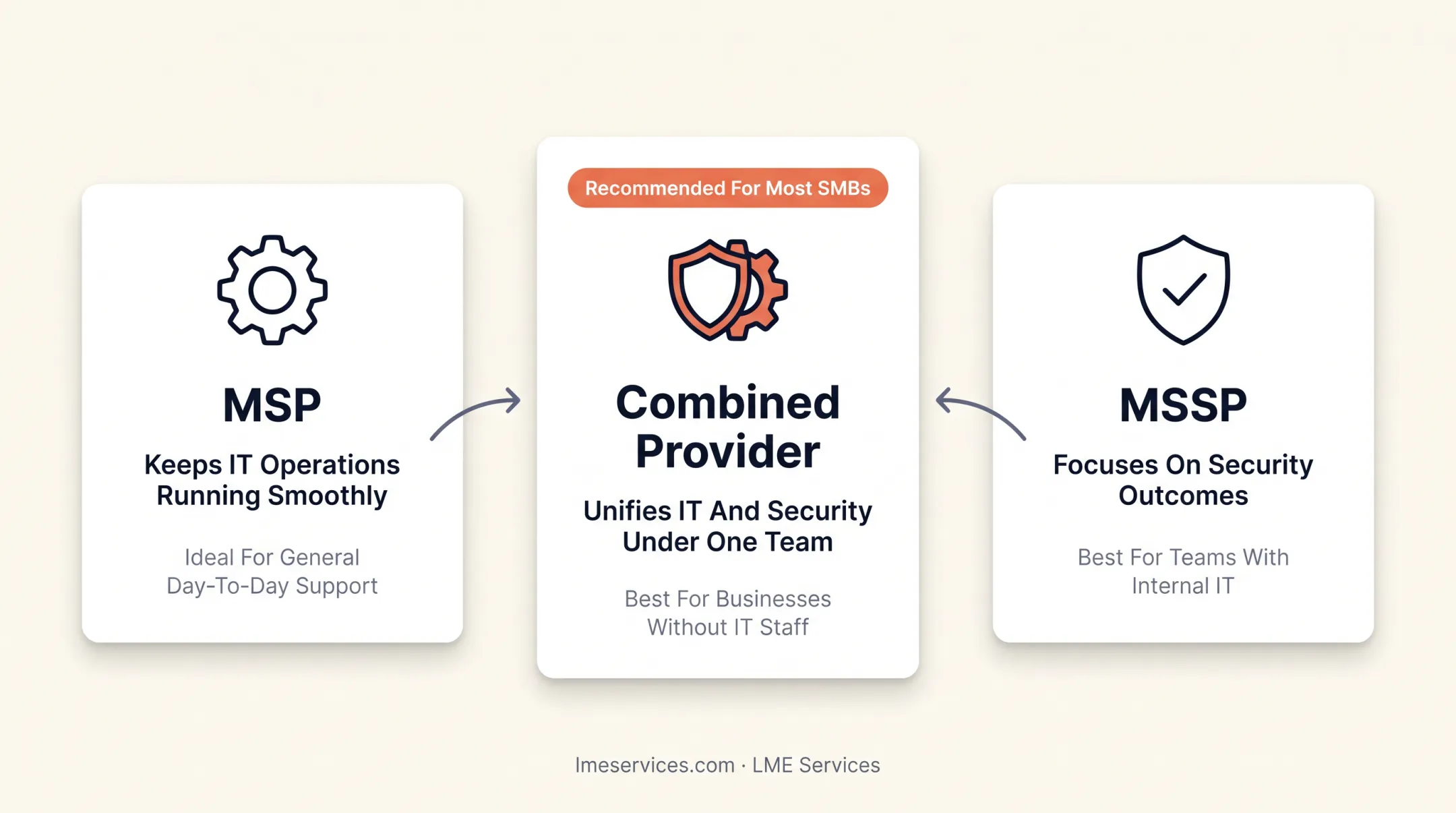MSP versus MSSP comparison chart showing scope and focus differences