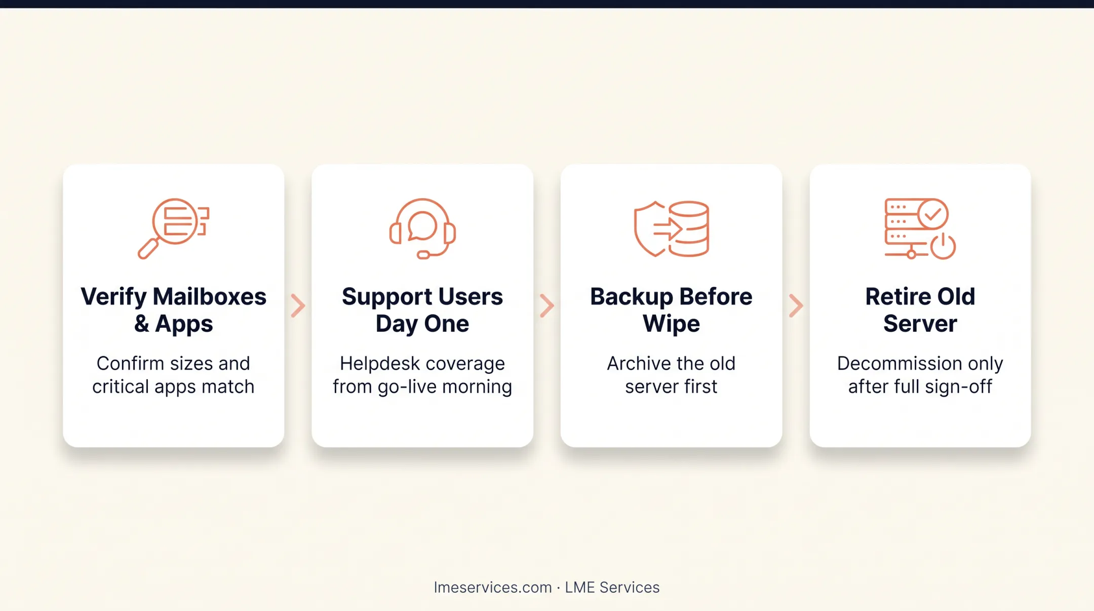 Exchange to Microsoft 365 migration process flow diagram