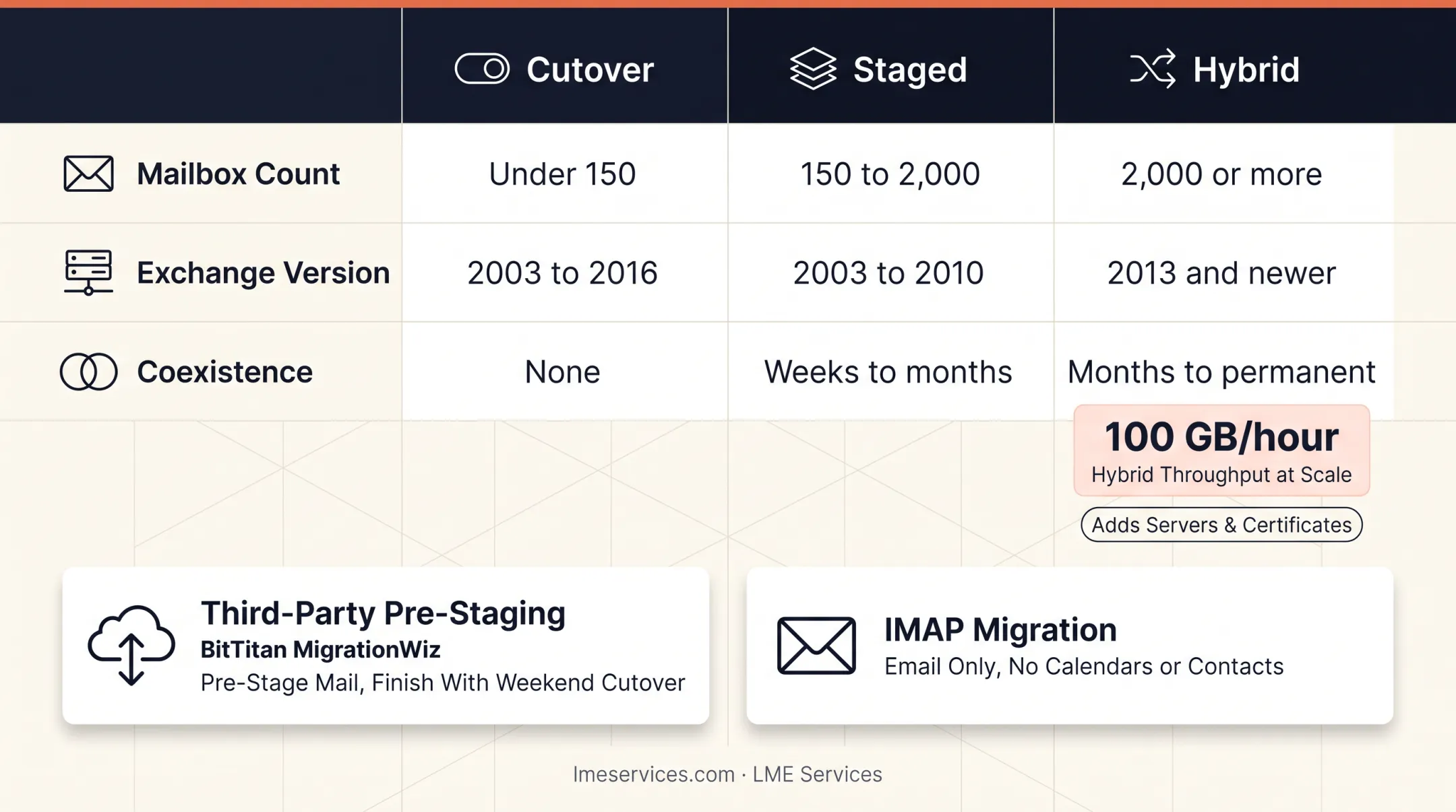 Comparison of cutover staged and hybrid Exchange migration methods