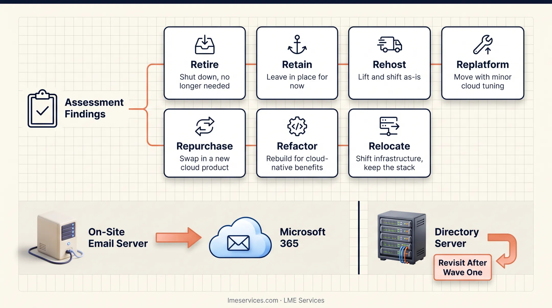 Seven R's cloud migration strategies comparison chart with use cases