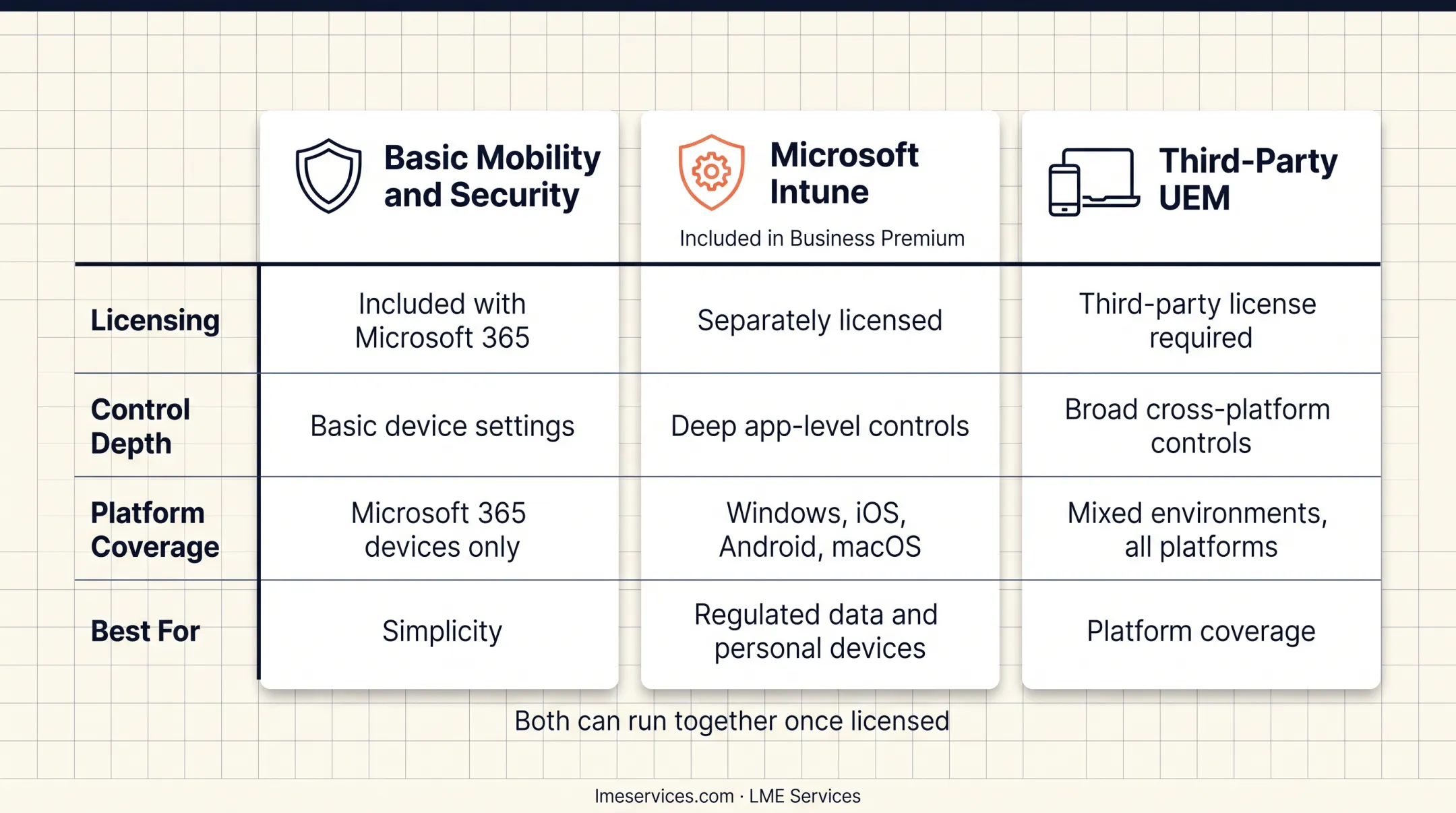 Office 365 MDM versus Microsoft Intune feature comparison chart